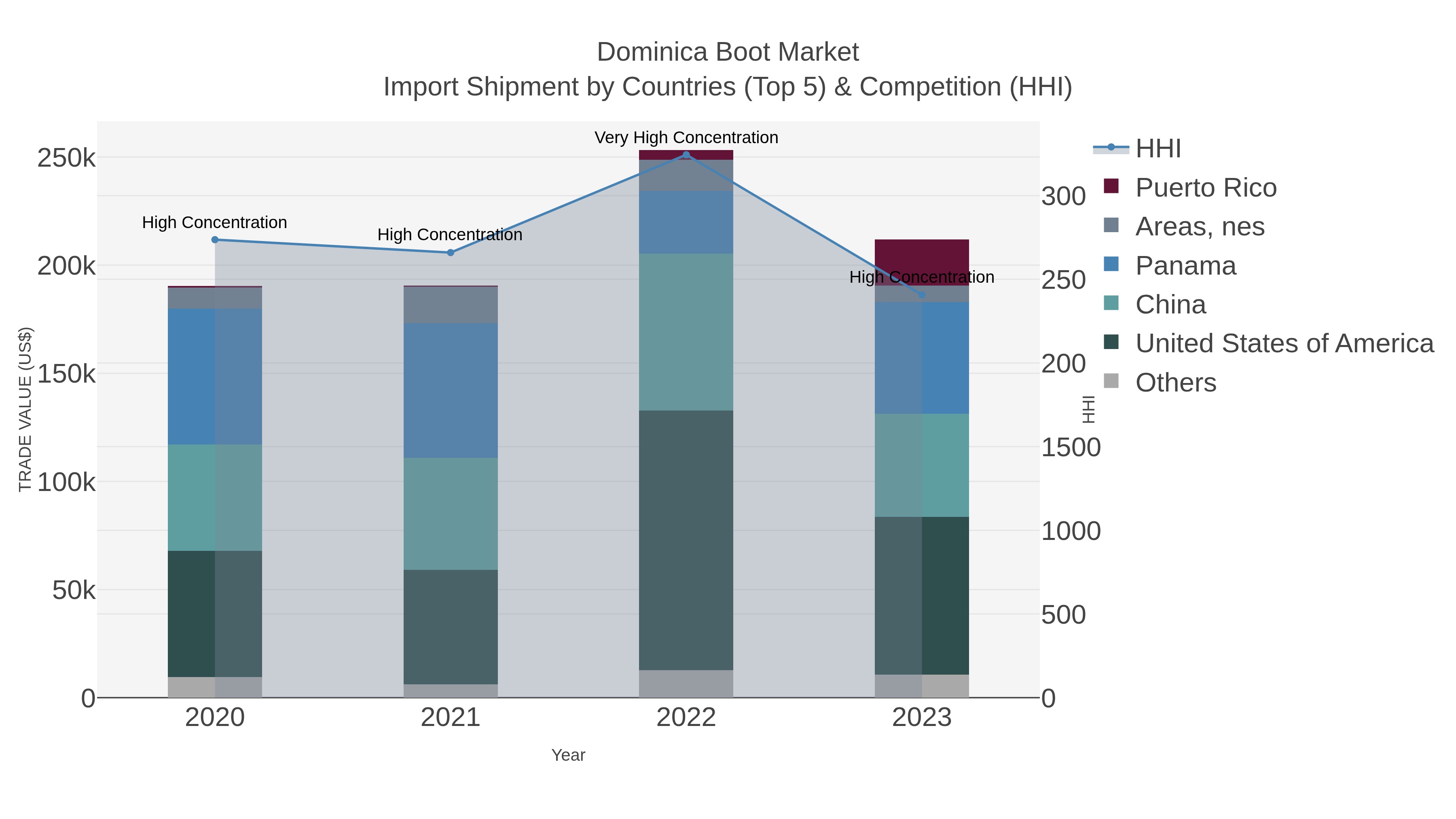 Dominica Boot Market Import Shipment by Countries (Top 5) & Competition (HHI)