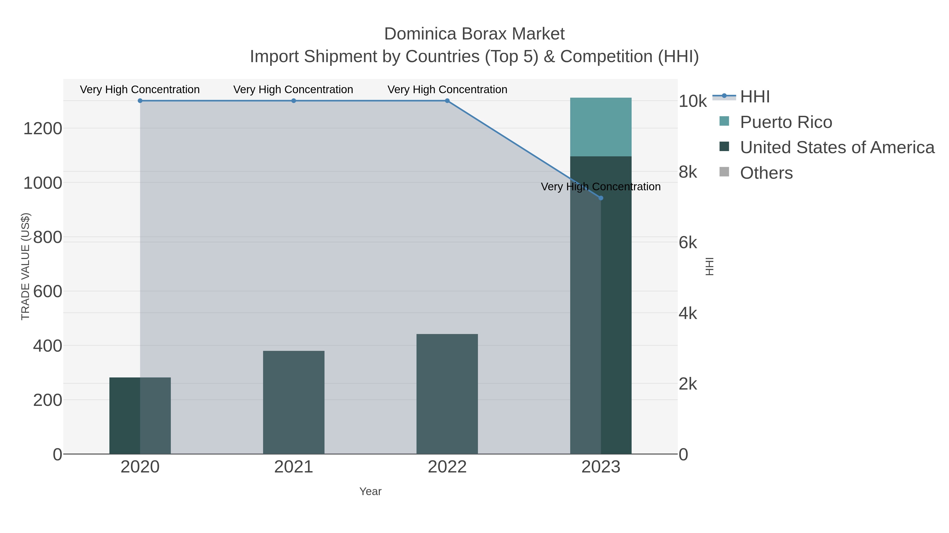 Dominica Borax Market Import Shipment by Countries (Top 5) & Competition (HHI)