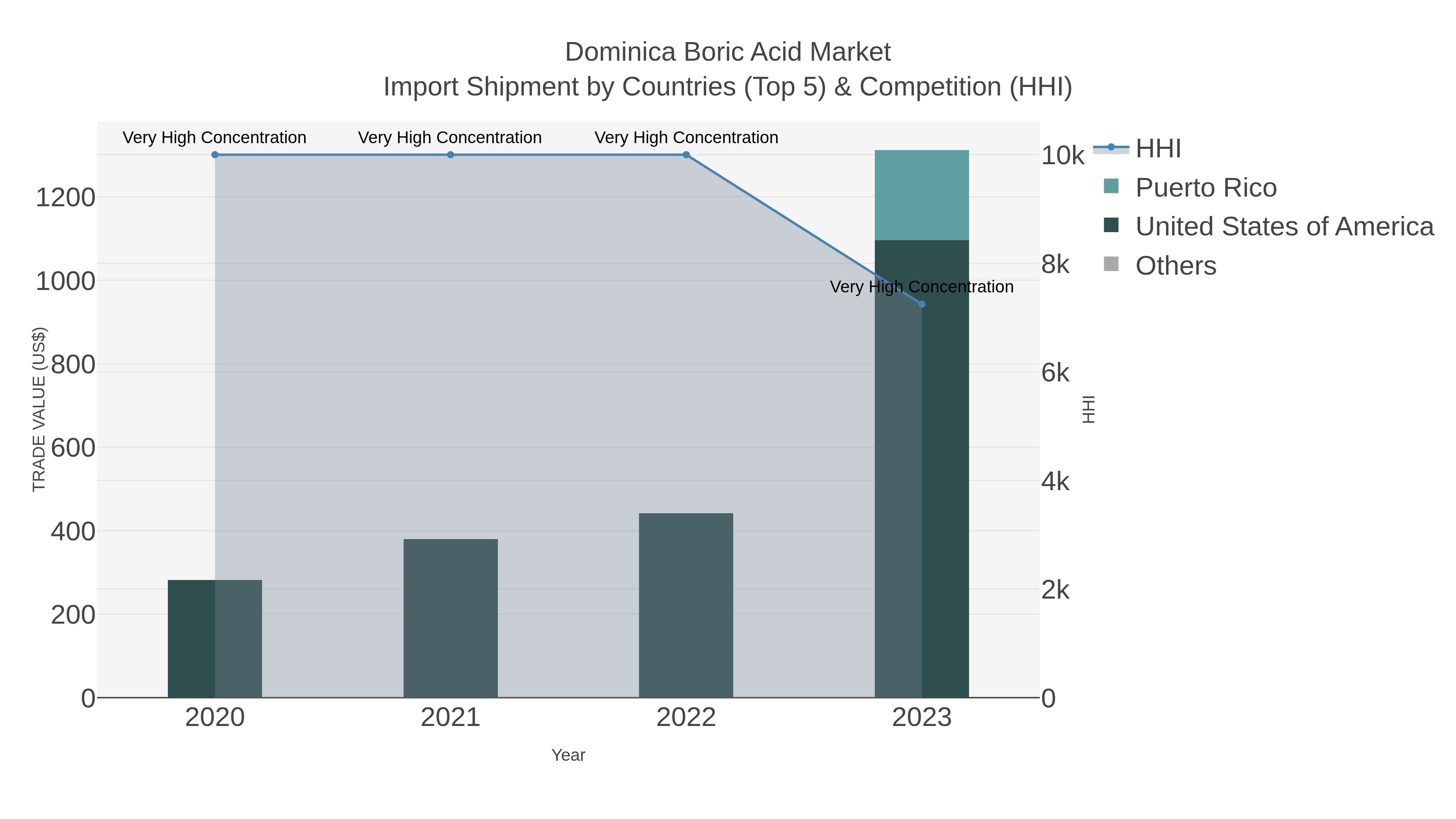 Dominica Boric Acid Market Import Shipment by Countries (Top 5) & Competition (HHI)