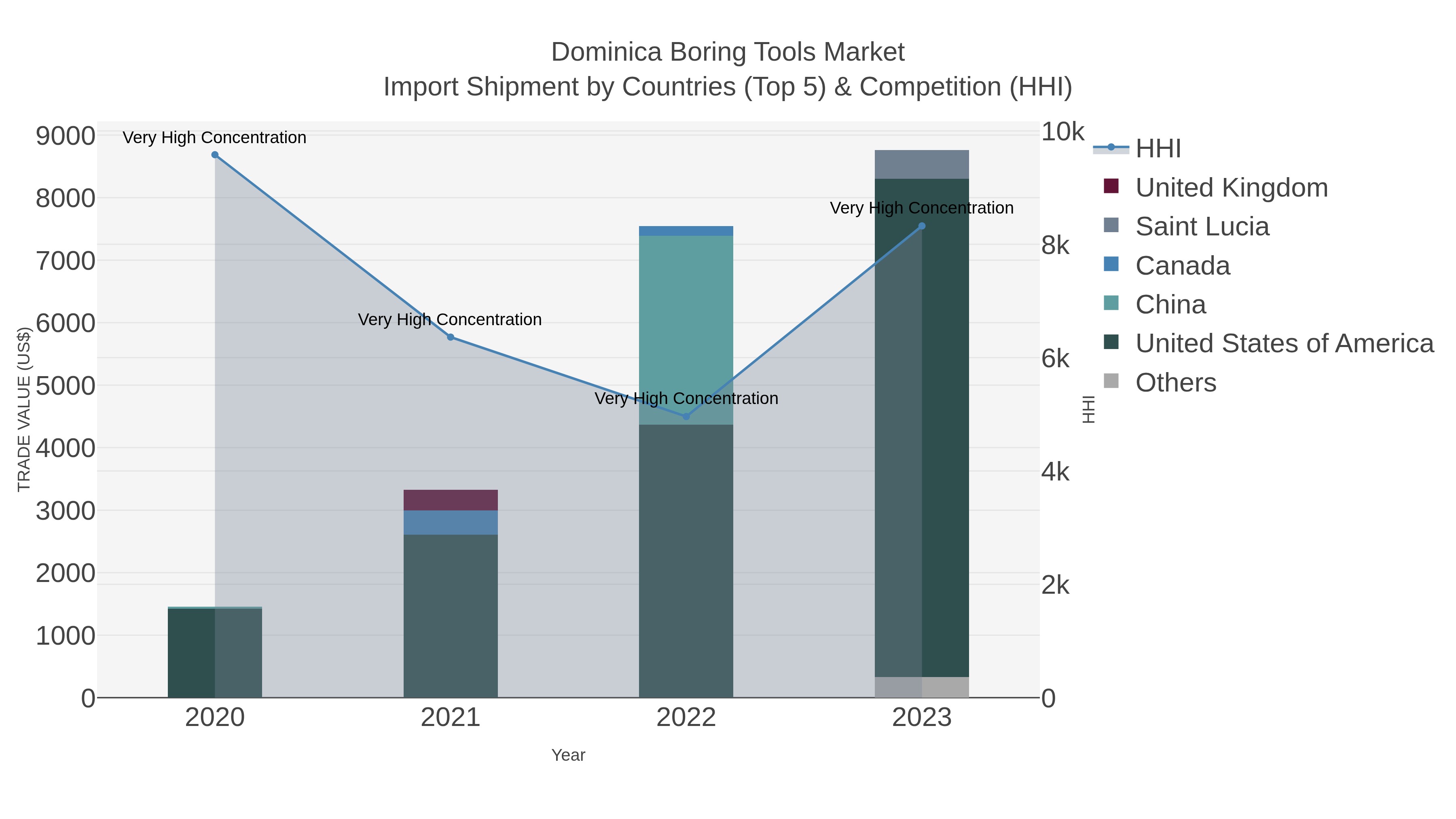 Dominica Boring Tools Market Import Shipment by Countries (Top 5) & Competition (HHI)