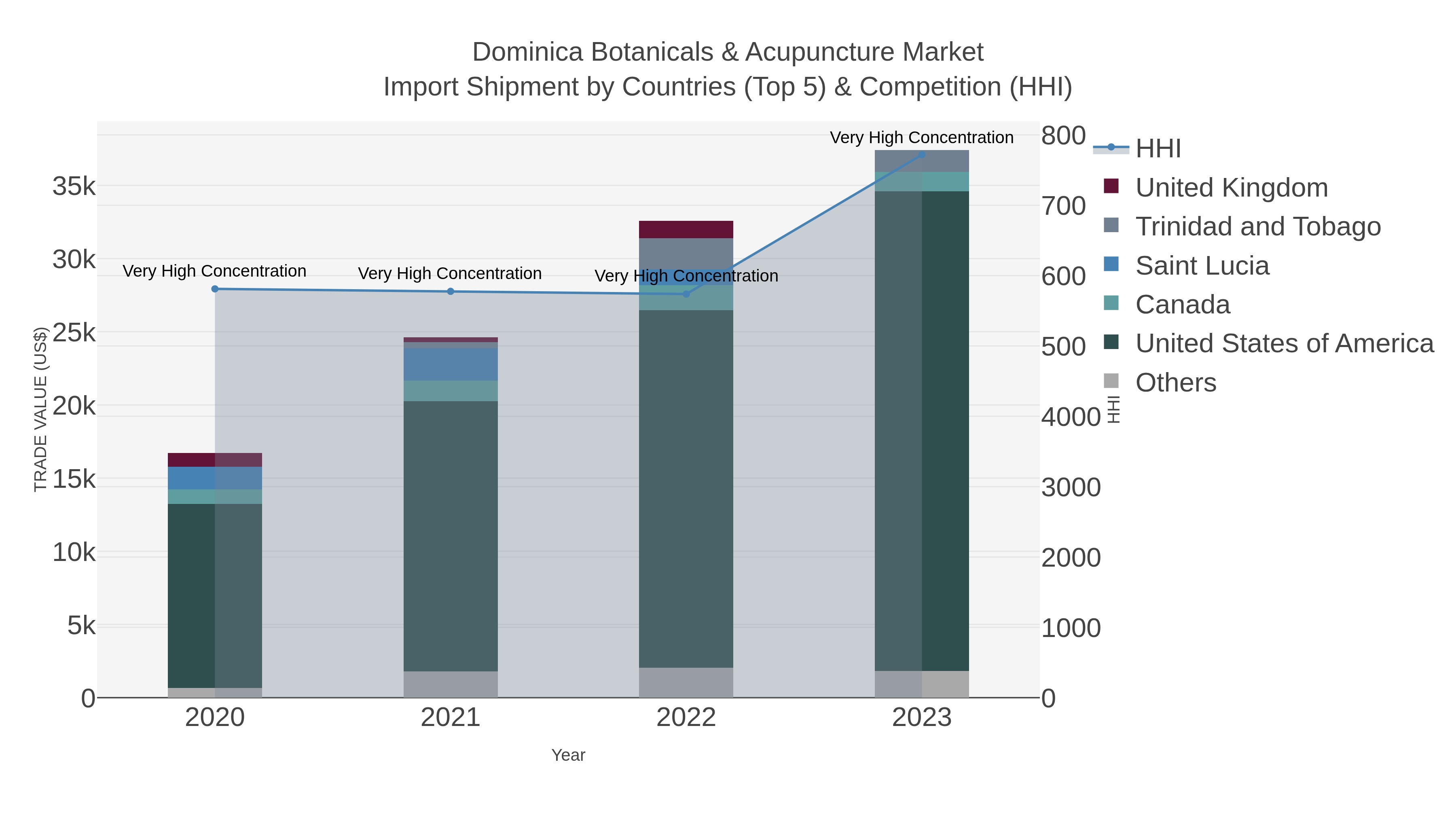 Dominica Botanicals & Acupuncture Market Import Shipment by Countries (Top 5) & Competition (HHI)