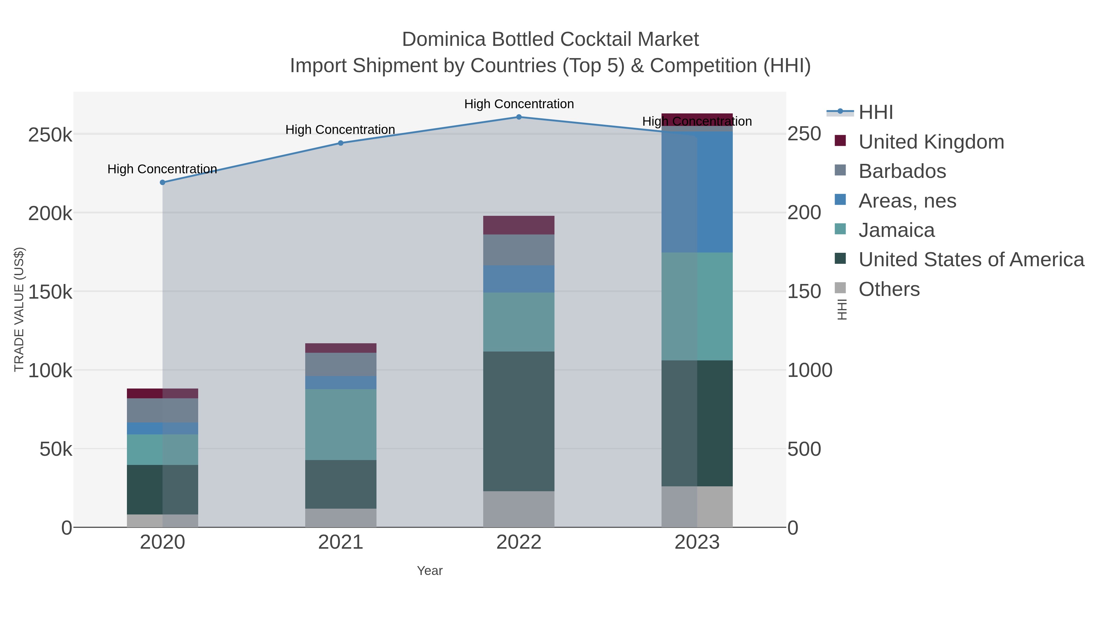 Dominica Bottled Cocktail Market Import Shipment by Countries (Top 5) & Competition (HHI)