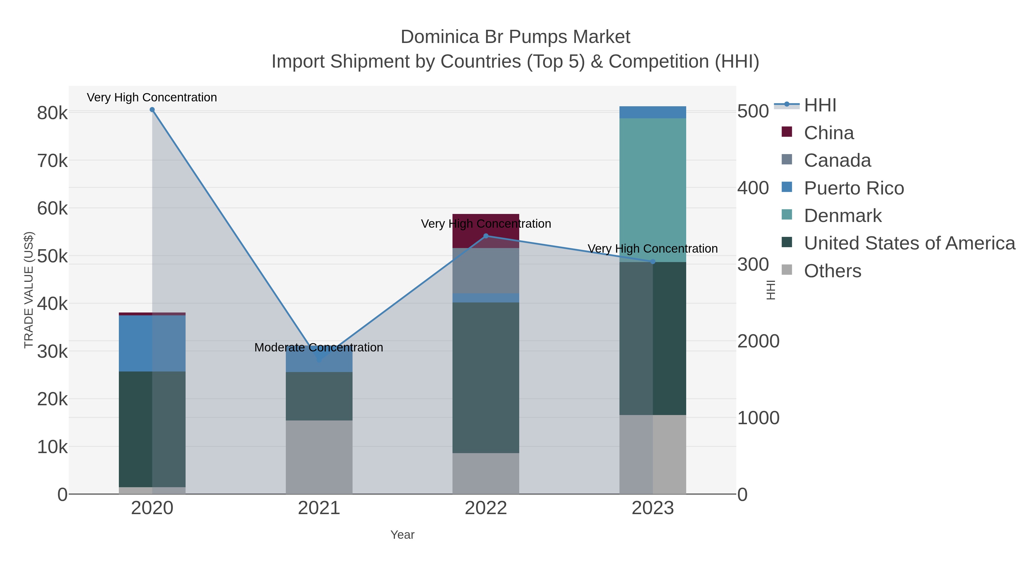 Dominica Br Pumps Market Import Shipment by Countries (Top 5) & Competition (HHI)