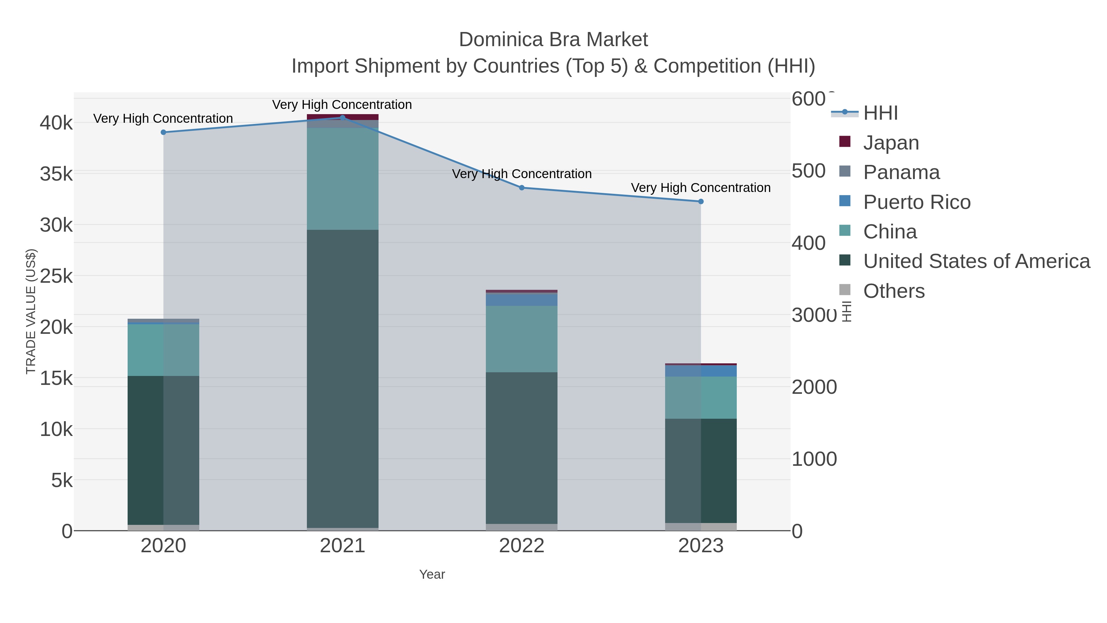 Dominica Bra Market Import Shipment by Countries (Top 5) & Competition (HHI)