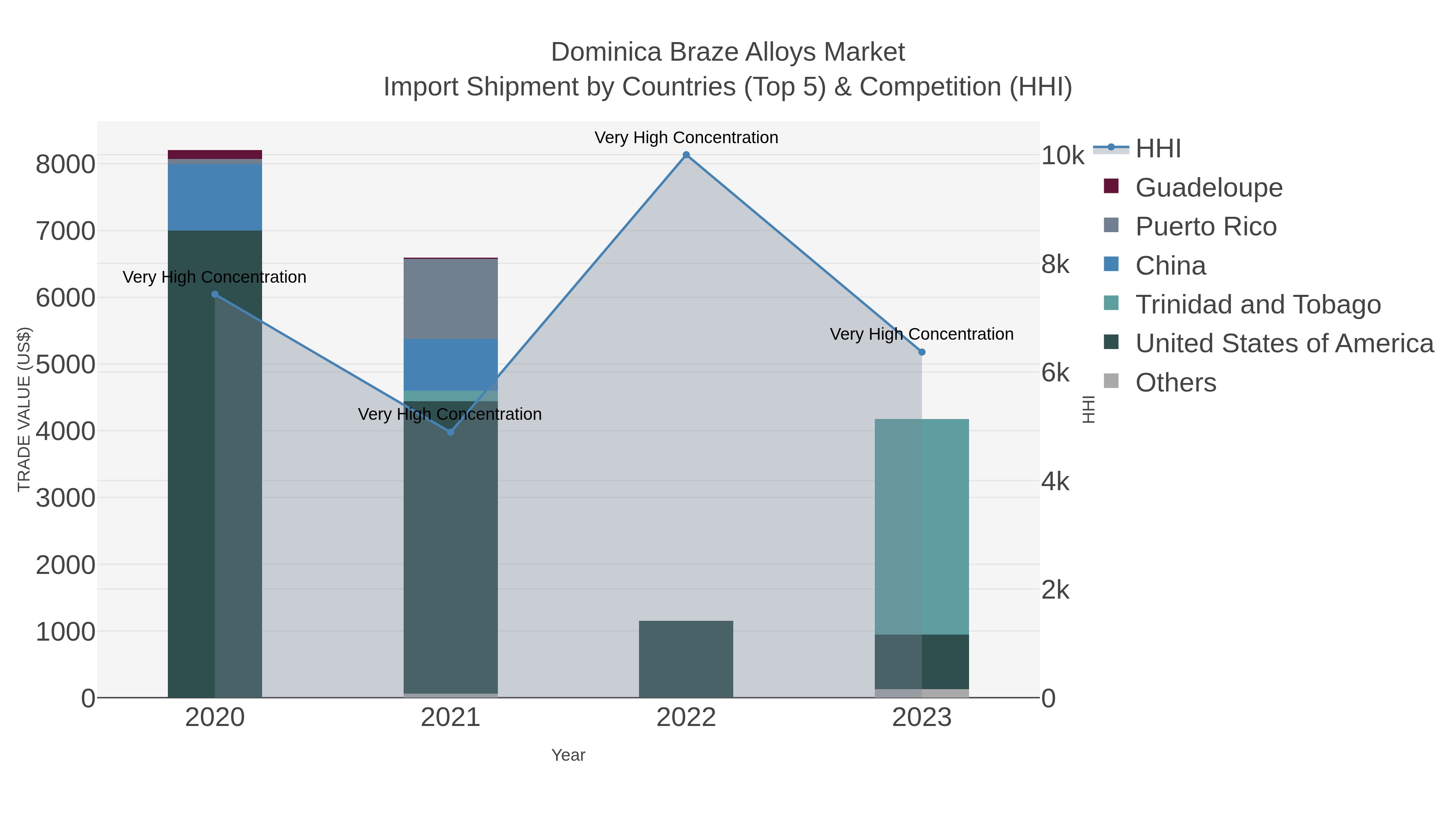 Dominica Braze Alloys Market Import Shipment by Countries (Top 5) & Competition (HHI)