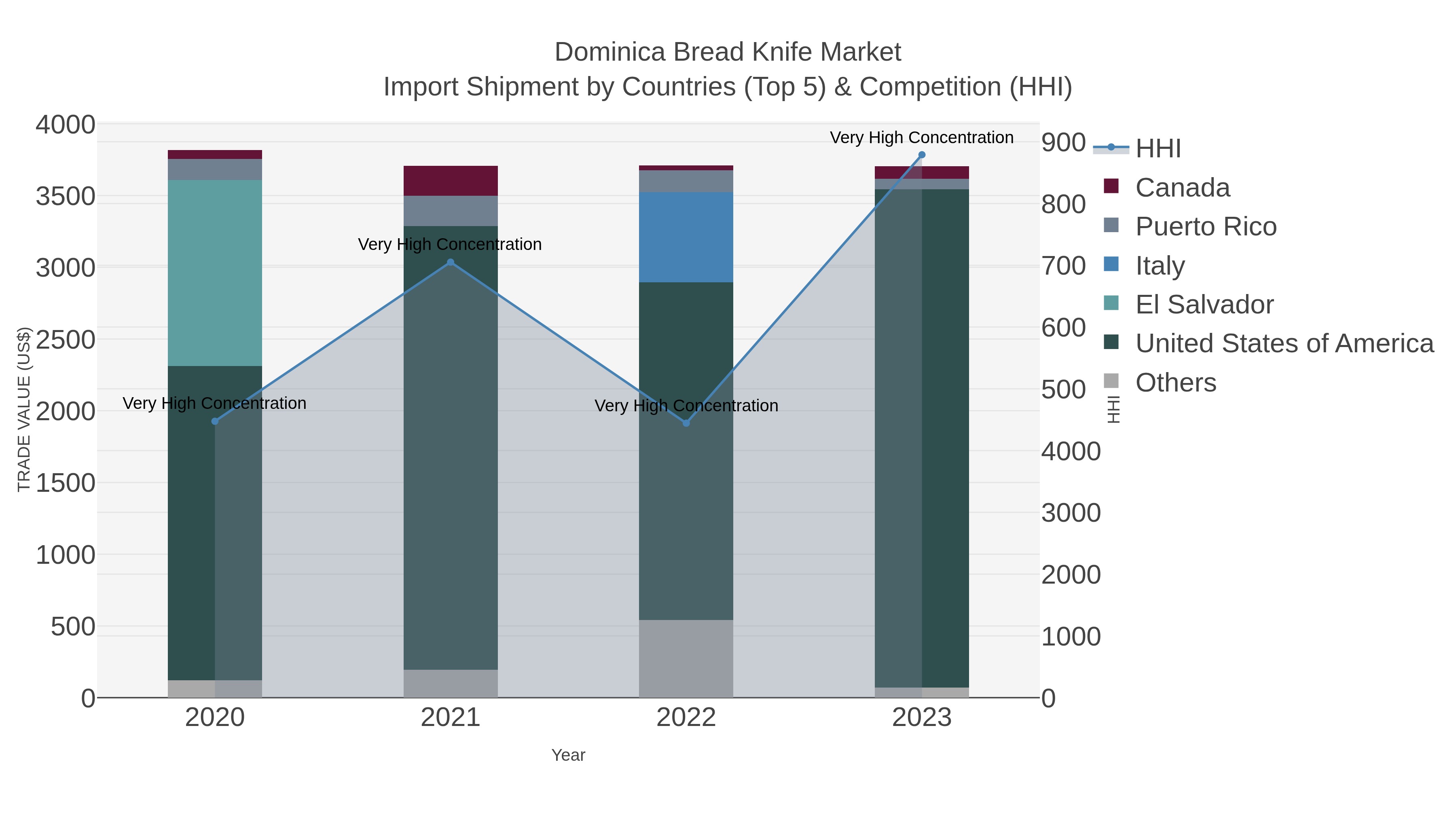 Dominica Bread Knife Market Import Shipment by Countries (Top 5) & Competition (HHI)