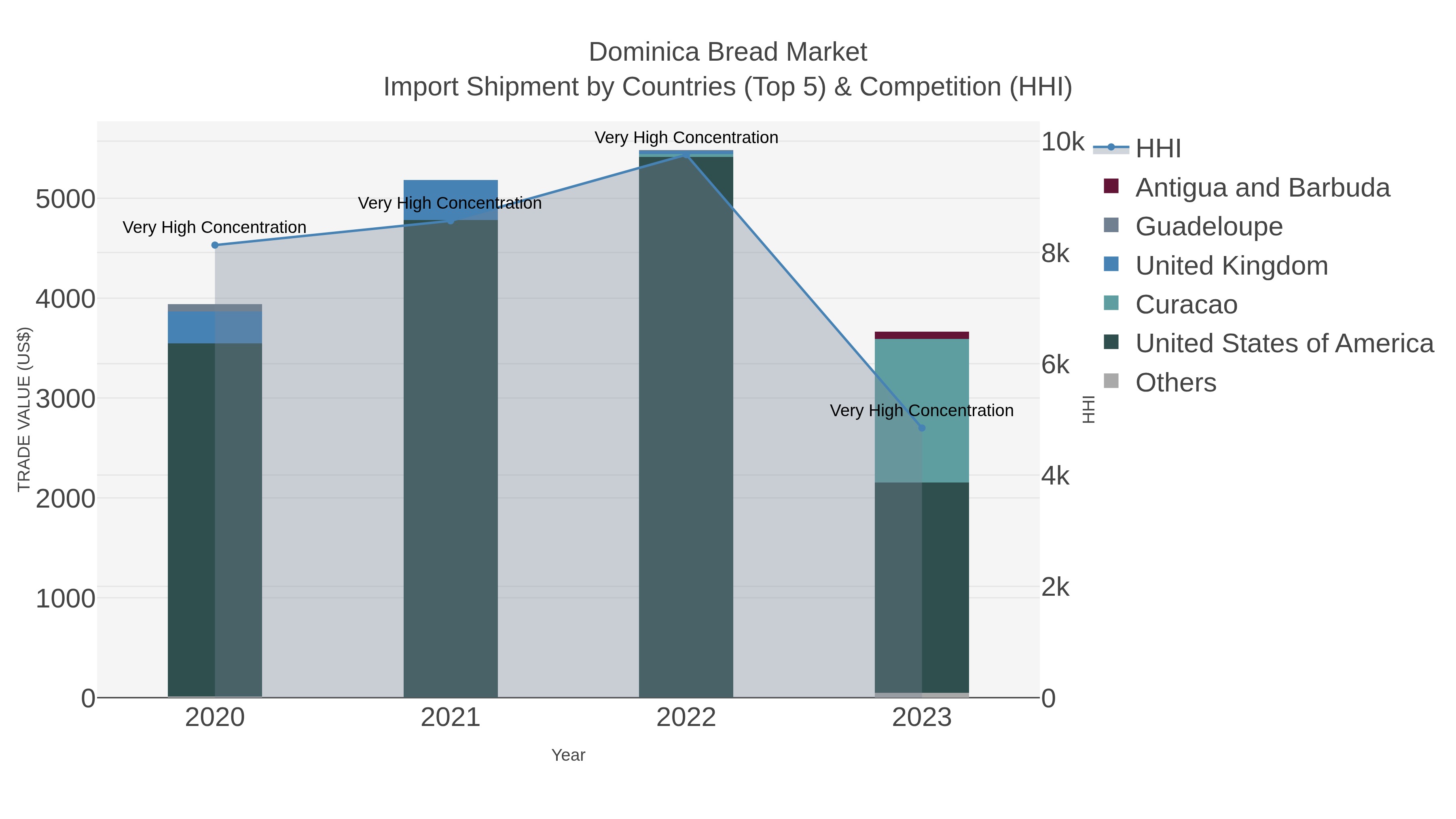 Dominica Bread Market Import Shipment by Countries (Top 5) & Competition (HHI)