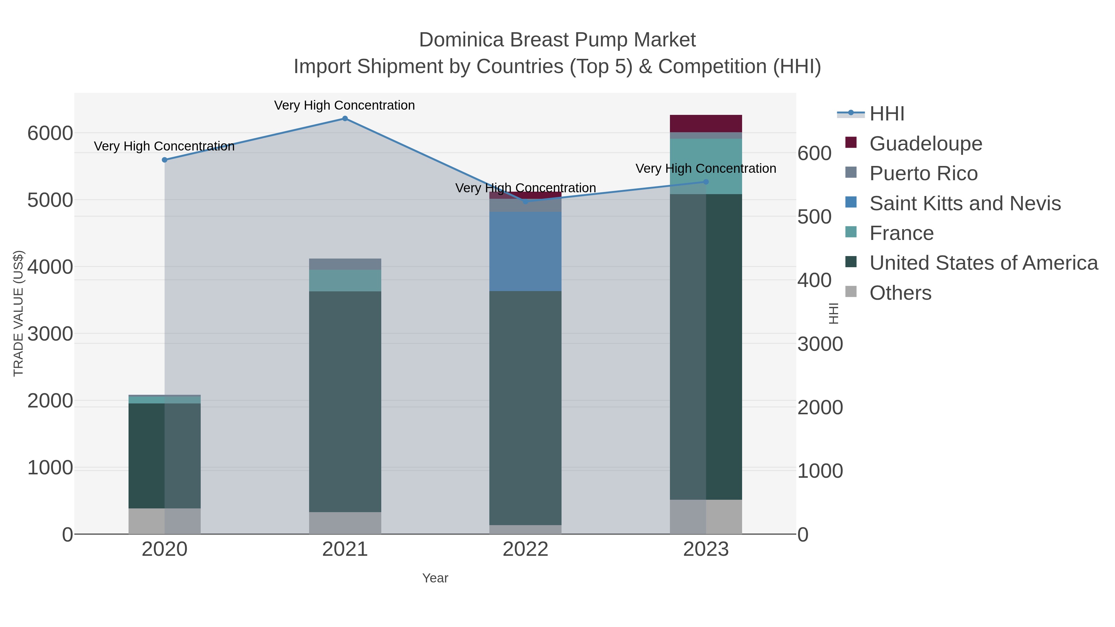 Dominica Breast Pump Market Import Shipment by Countries (Top 5) & Competition (HHI)