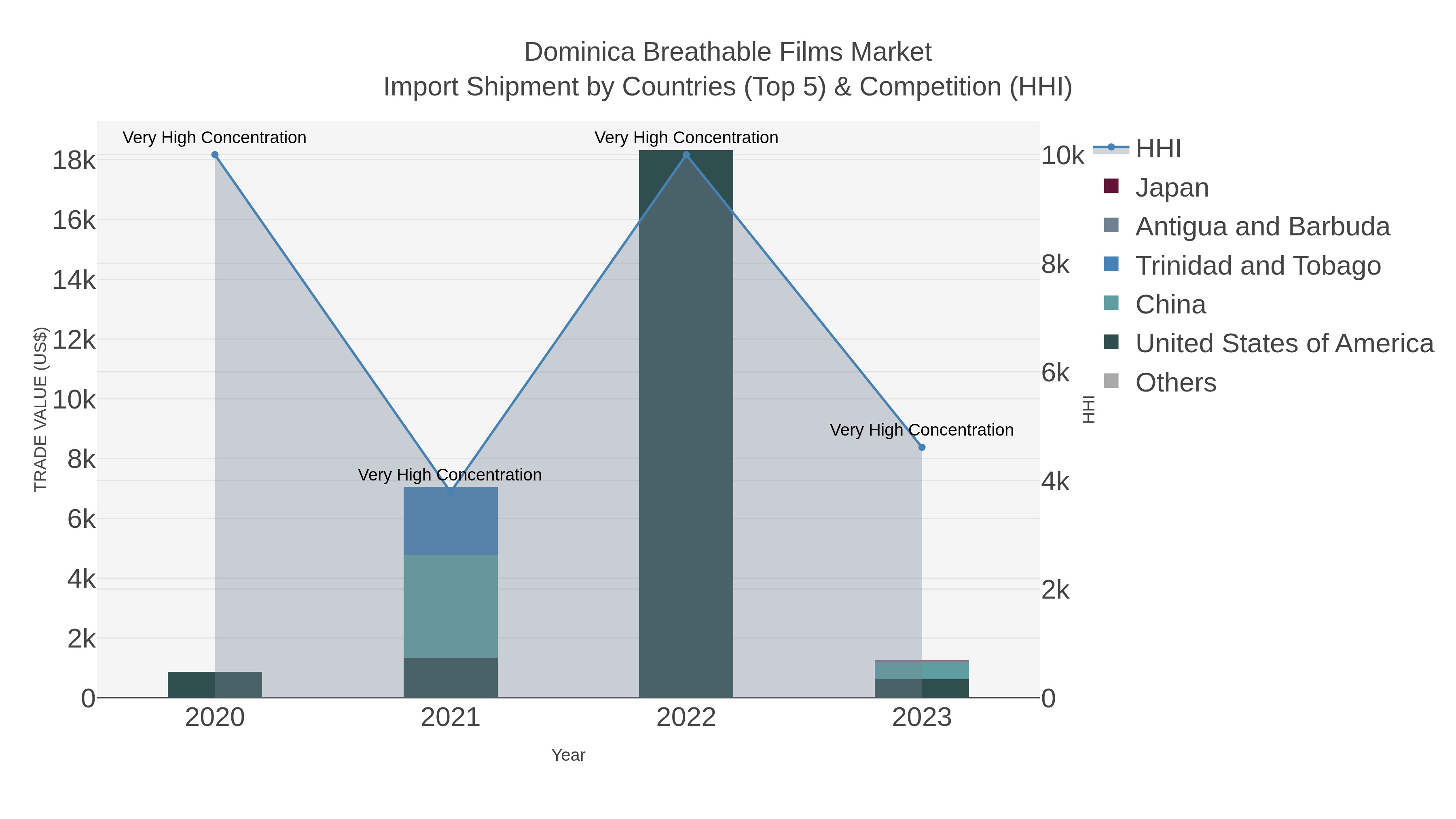 Dominica Breathable Films Market Import Shipment by Countries (Top 5) & Competition (HHI)