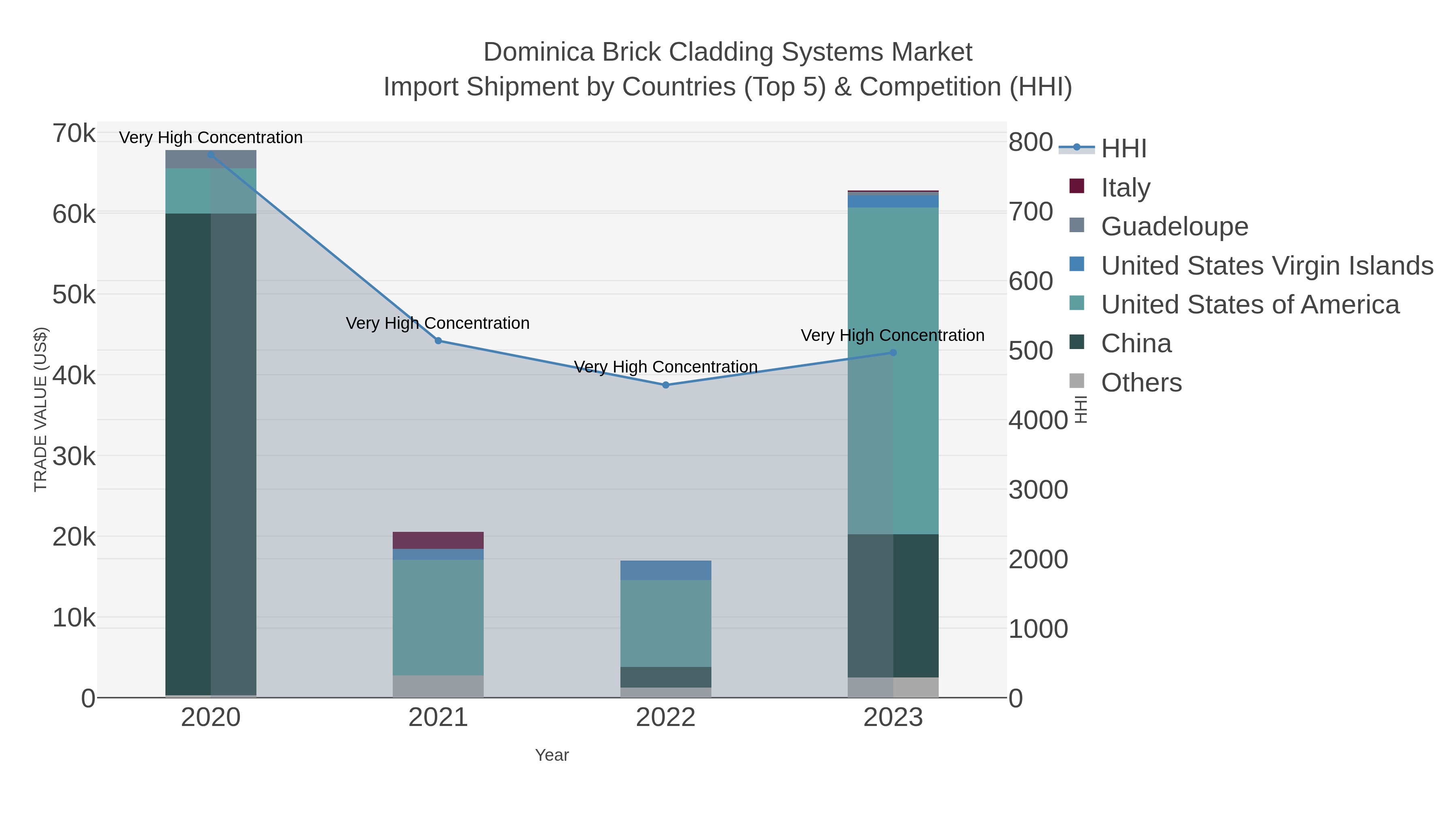 Dominica Brick Cladding Systems Market Import Shipment by Countries (Top 5) & Competition (HHI)