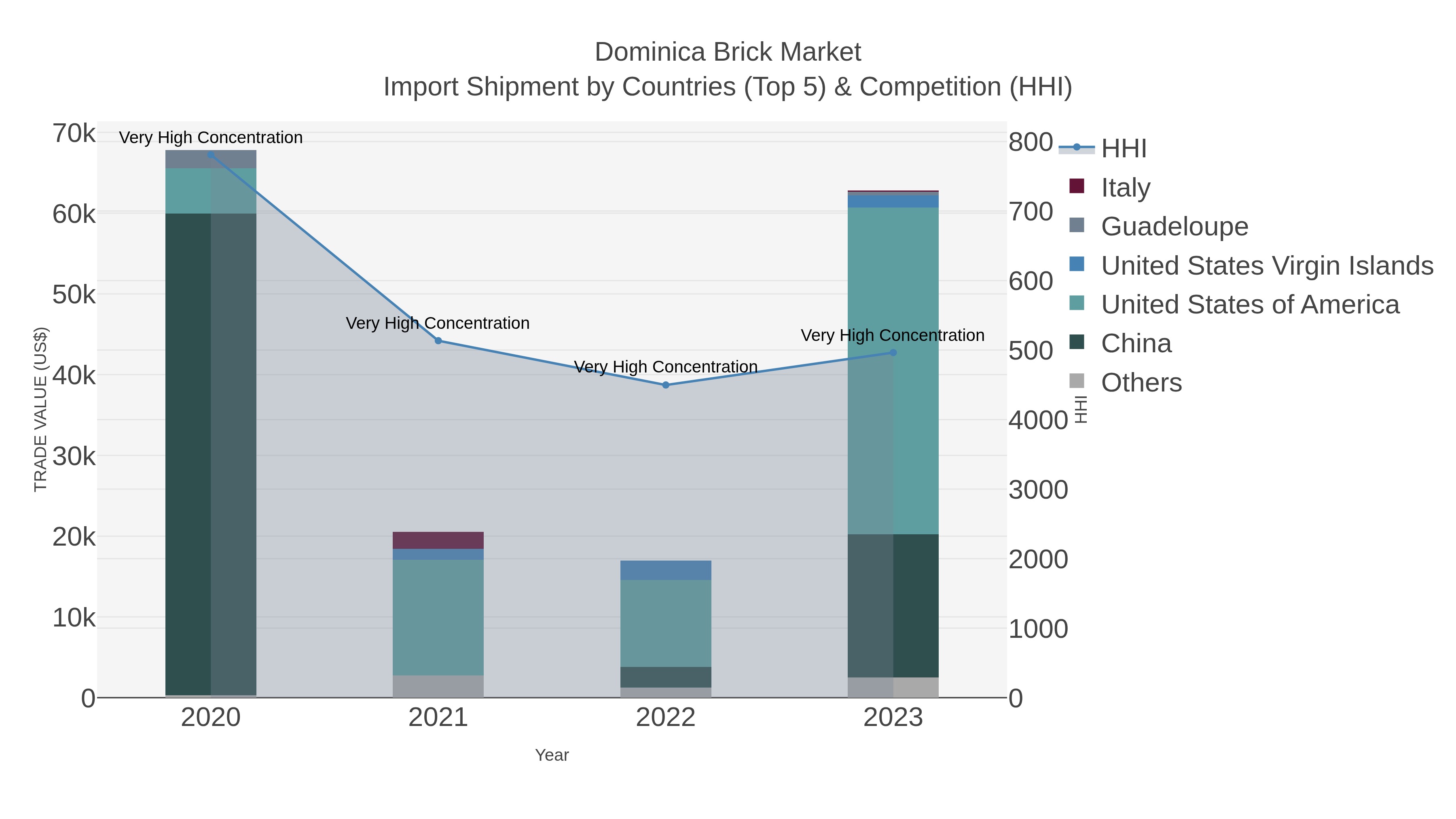 Dominica Brick Market Import Shipment by Countries (Top 5) & Competition (HHI)