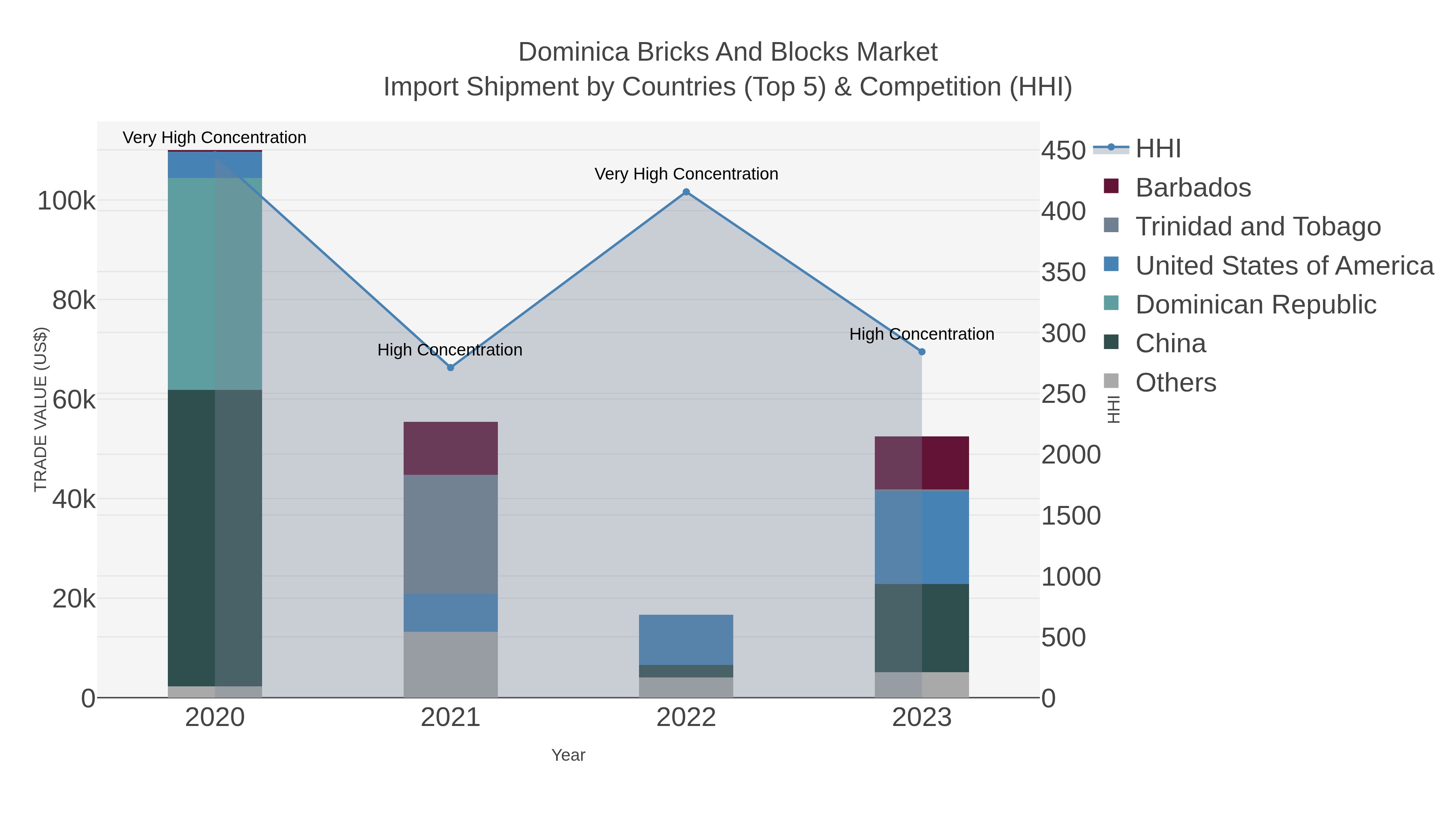 Dominica Bricks And Blocks Market Import Shipment by Countries (Top 5) & Competition (HHI)