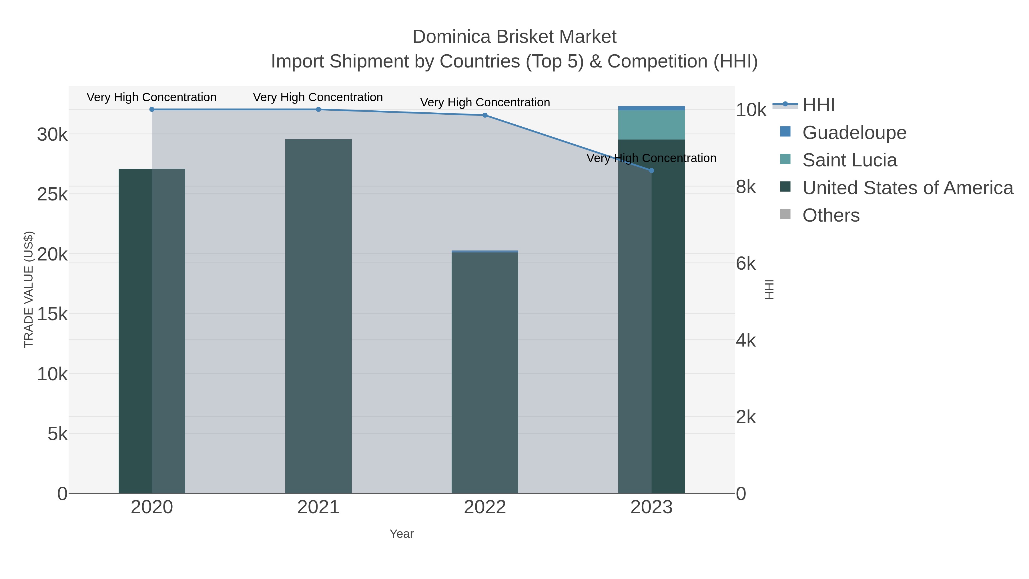 Dominica Brisket Market Import Shipment by Countries (Top 5) & Competition (HHI)