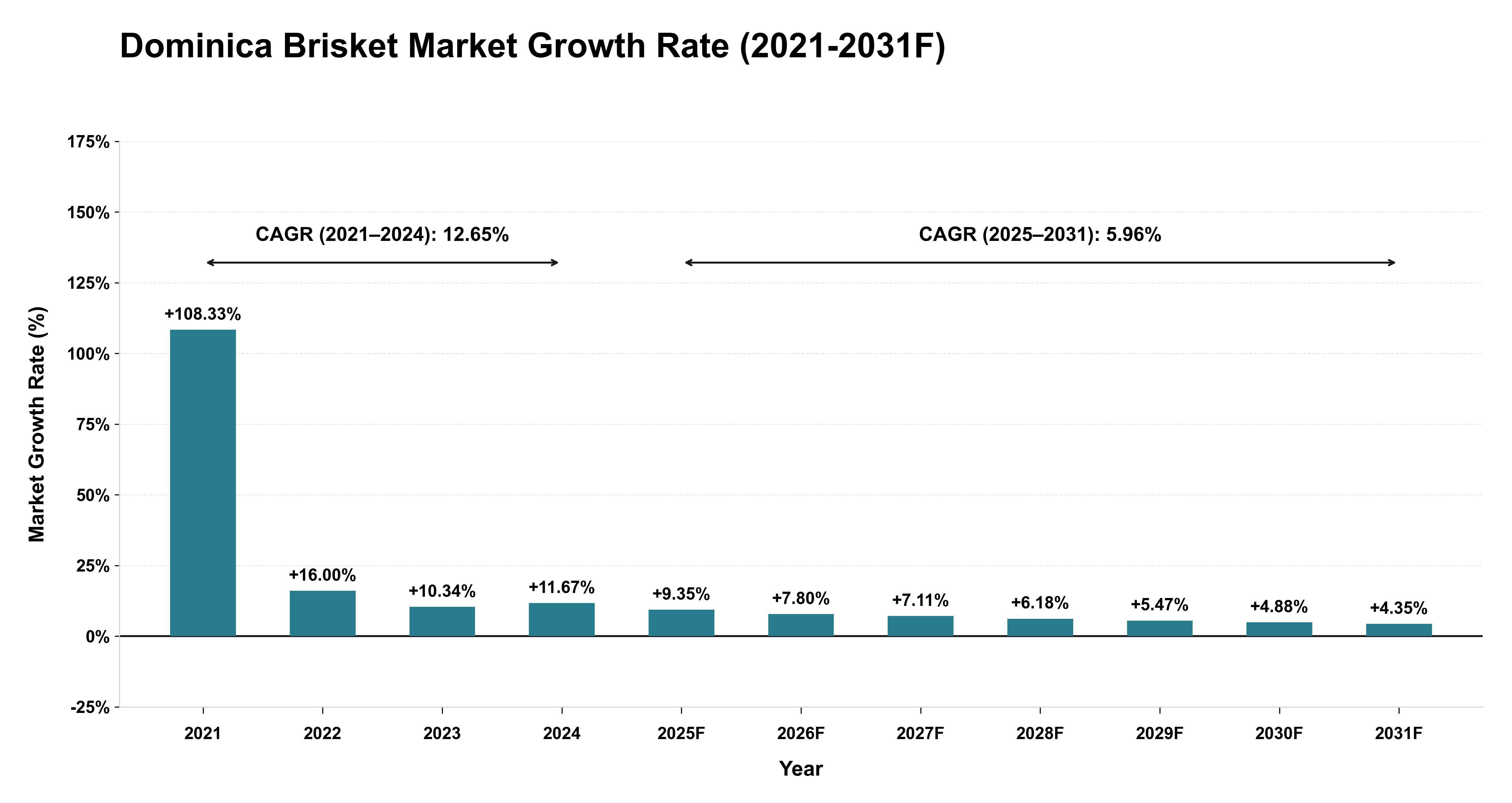 Dominica Brisket Market Year-wise Growth Rate (2021-2031F)
