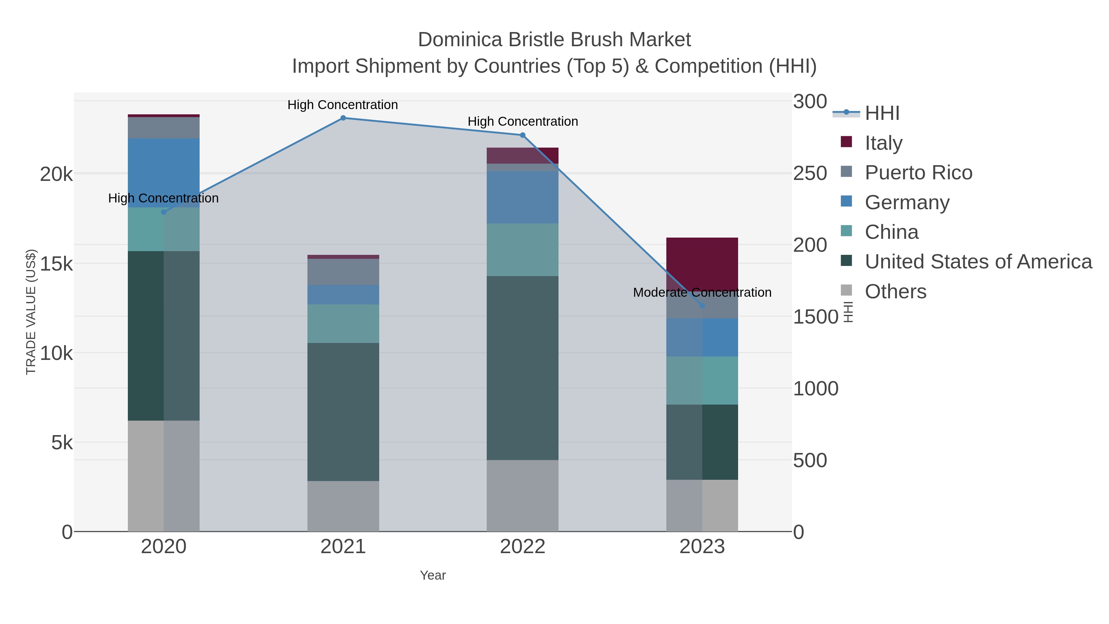 Dominica Bristle Brush Market Import Shipment by Countries (Top 5) & Competition (HHI)
