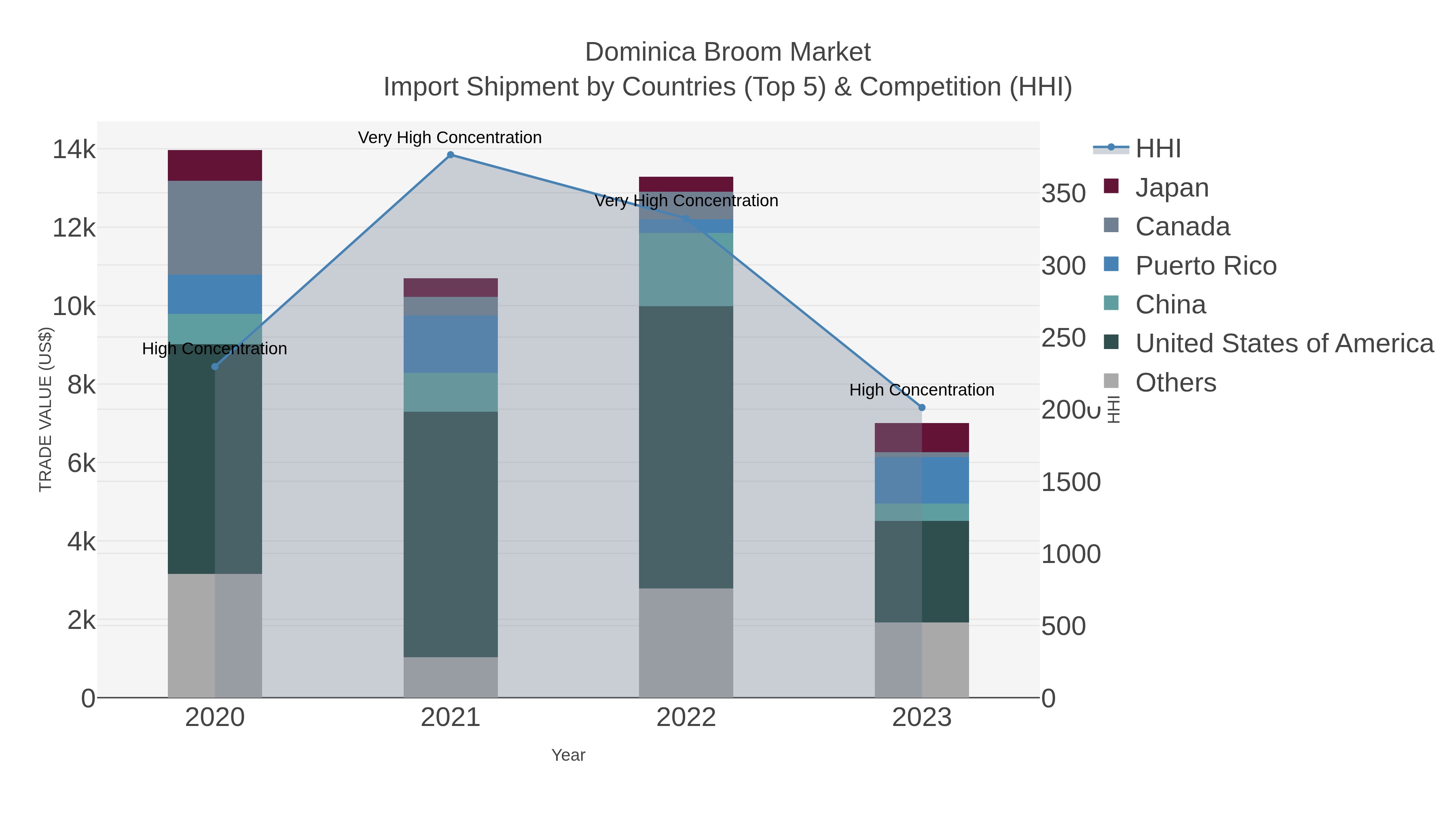 Dominica Broom Market Import Shipment by Countries (Top 5) & Competition (HHI)
