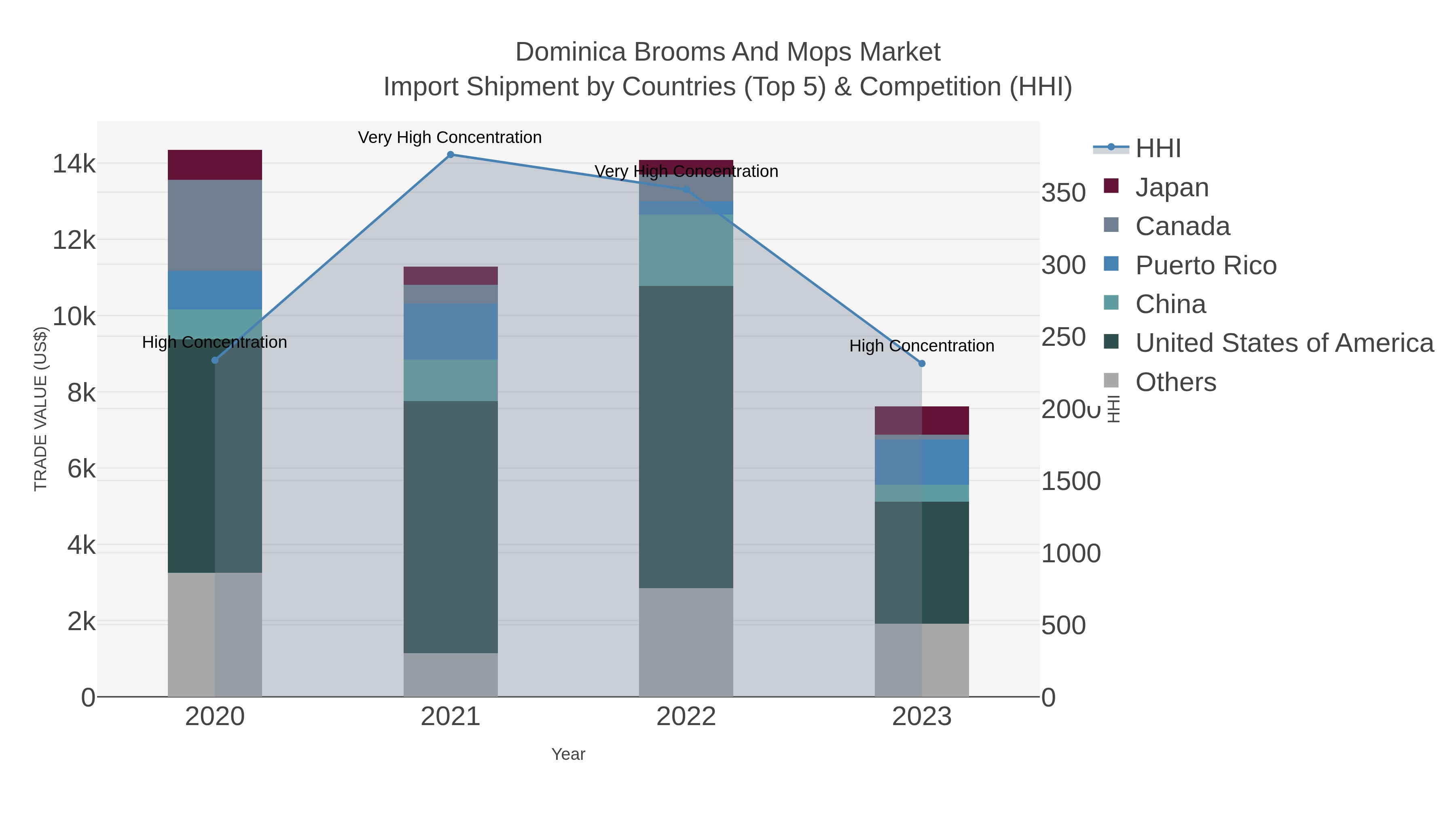 Dominica Brooms And Mops Market Import Shipment by Countries (Top 5) & Competition (HHI)