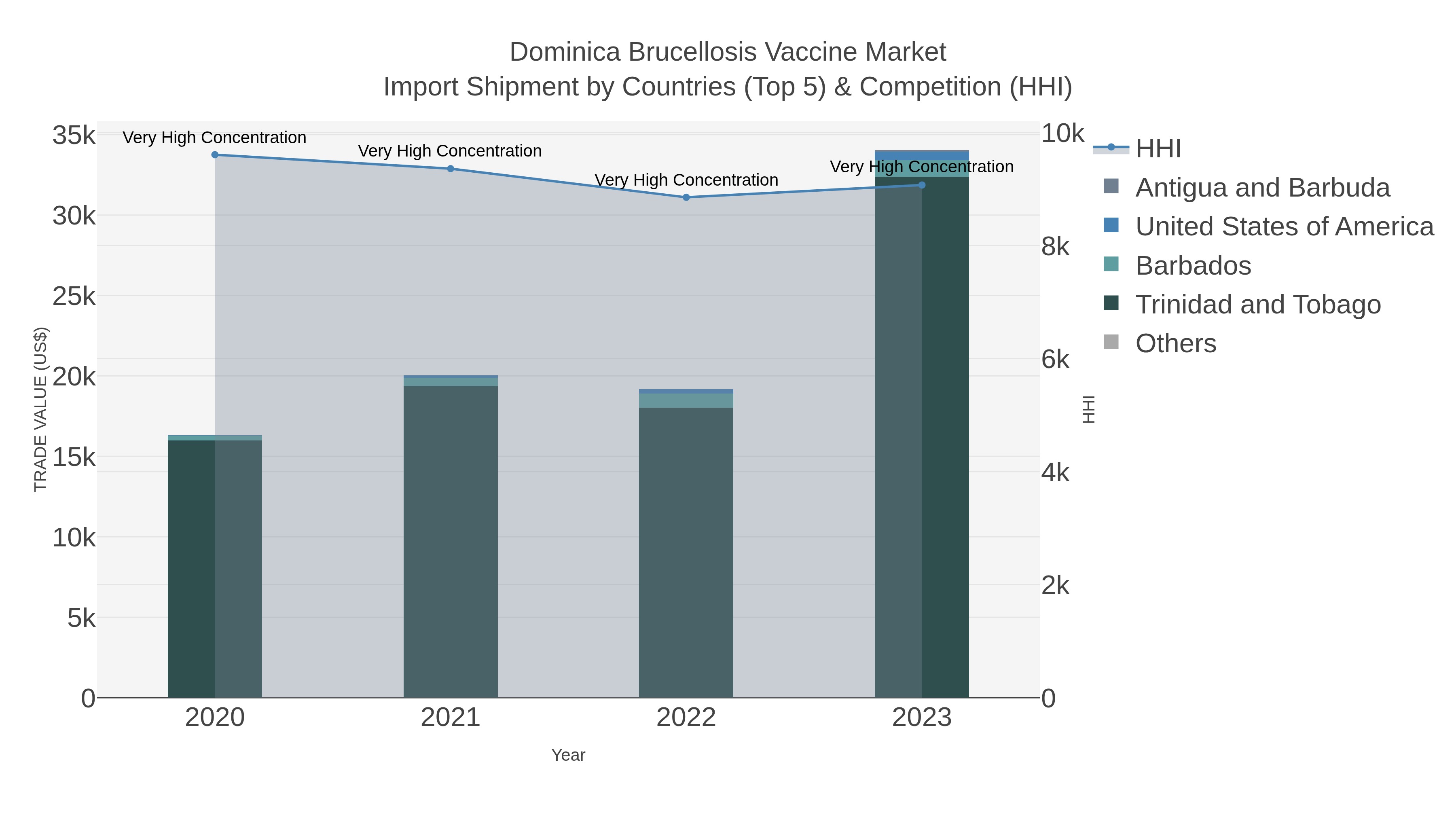 Dominica Brucellosis Vaccine Market Import Shipment by Countries (Top 5) & Competition (HHI)