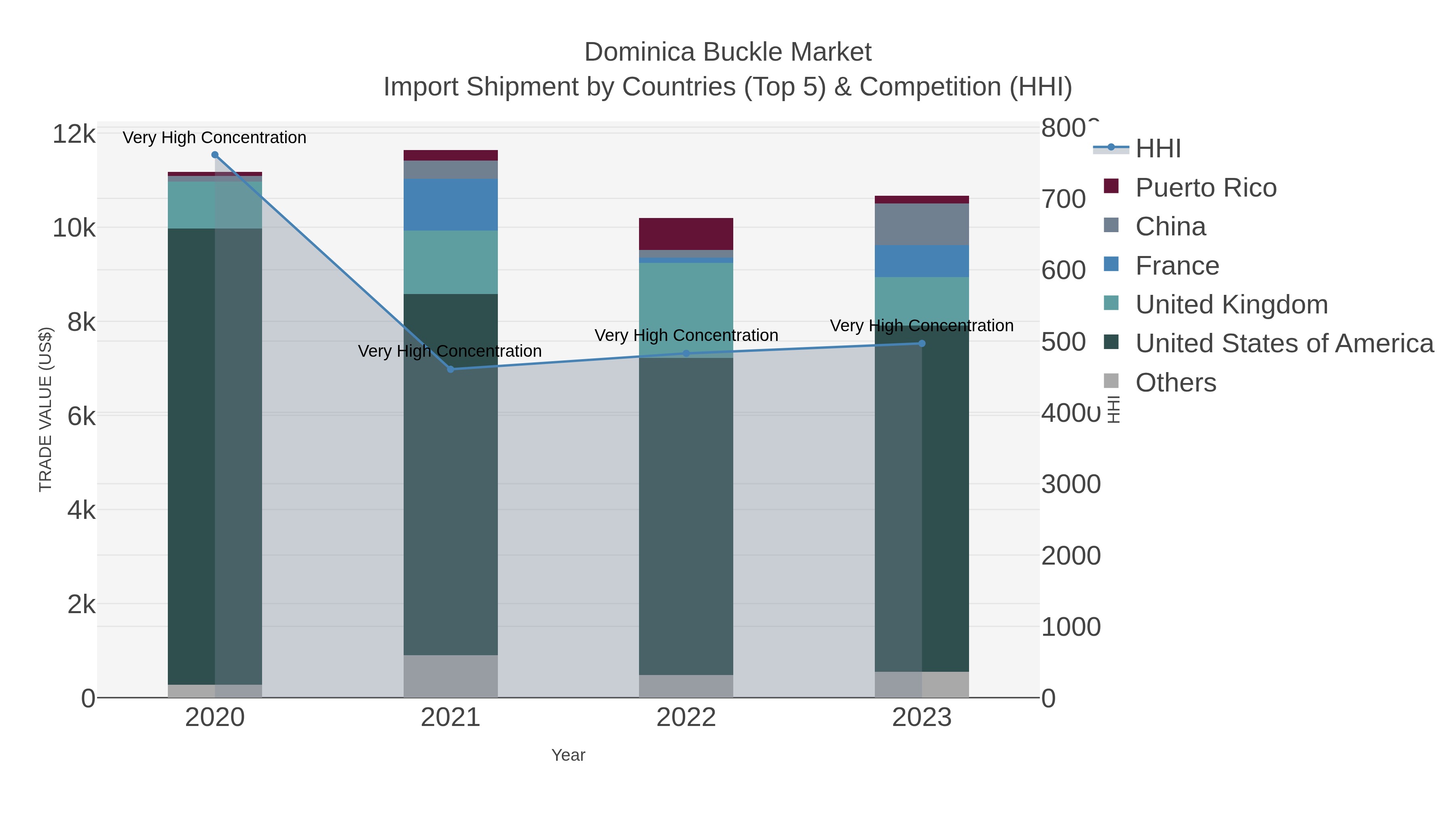 Dominica Buckle Market Import Shipment by Countries (Top 5) & Competition (HHI)