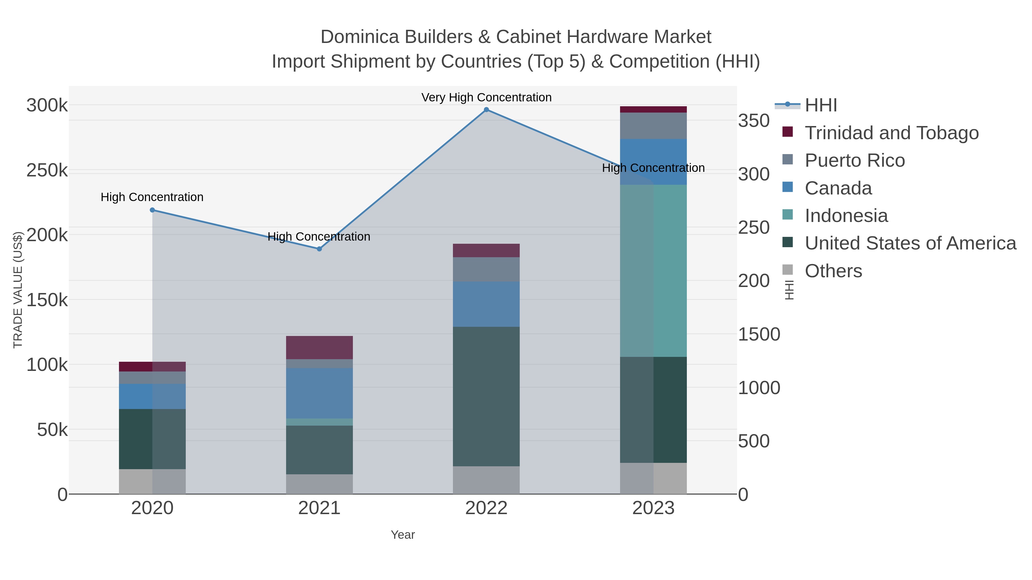 Dominica Builders & Cabinet Hardware Market Import Shipment by Countries (Top 5) & Competition (HHI)