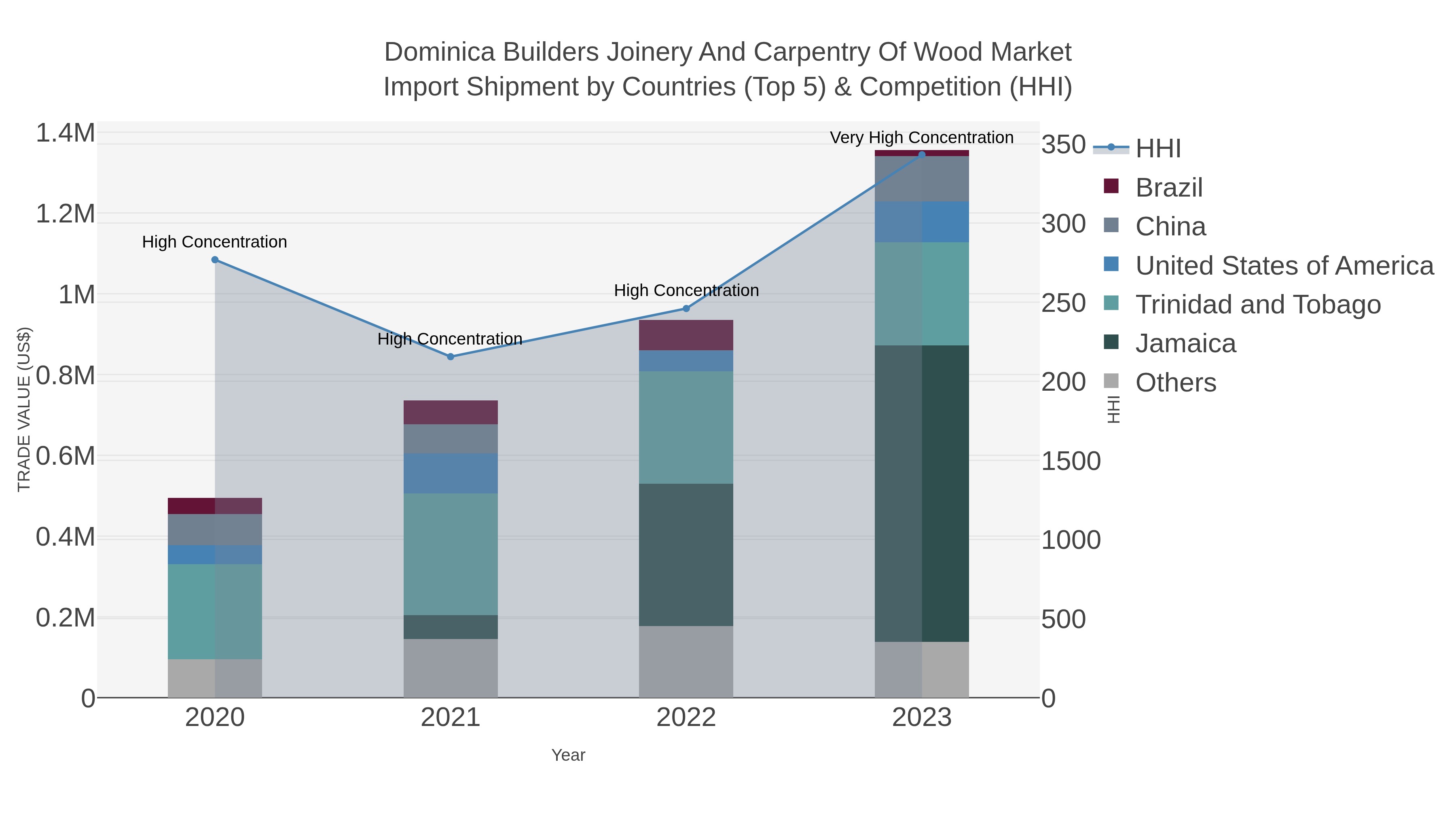 Dominica Builders Joinery And Carpentry Of Wood Market Import Shipment by Countries (Top 5) & Competition (HHI)