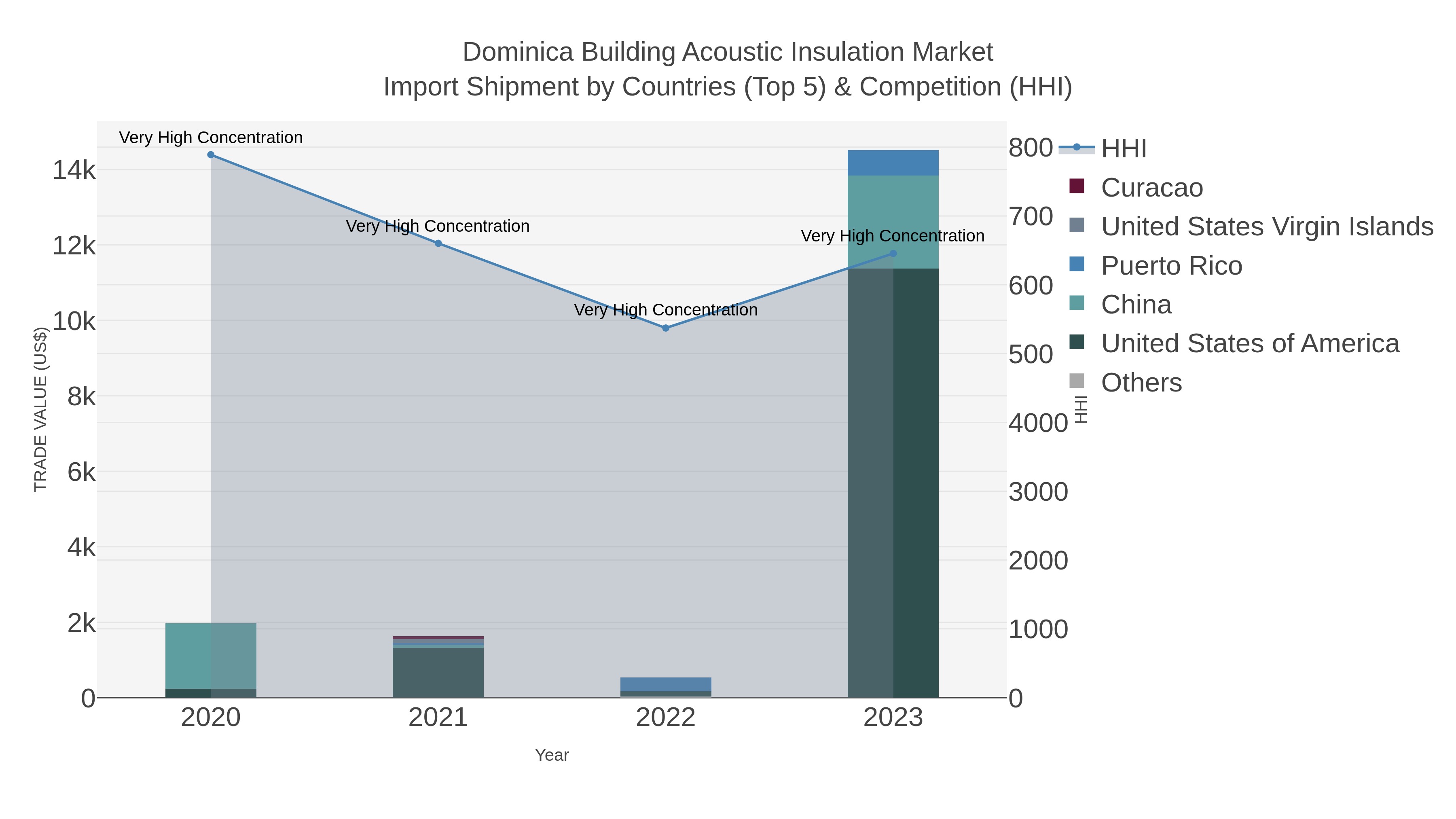 Dominica Building Acoustic Insulation Market Import Shipment by Countries (Top 5) & Competition (HHI)