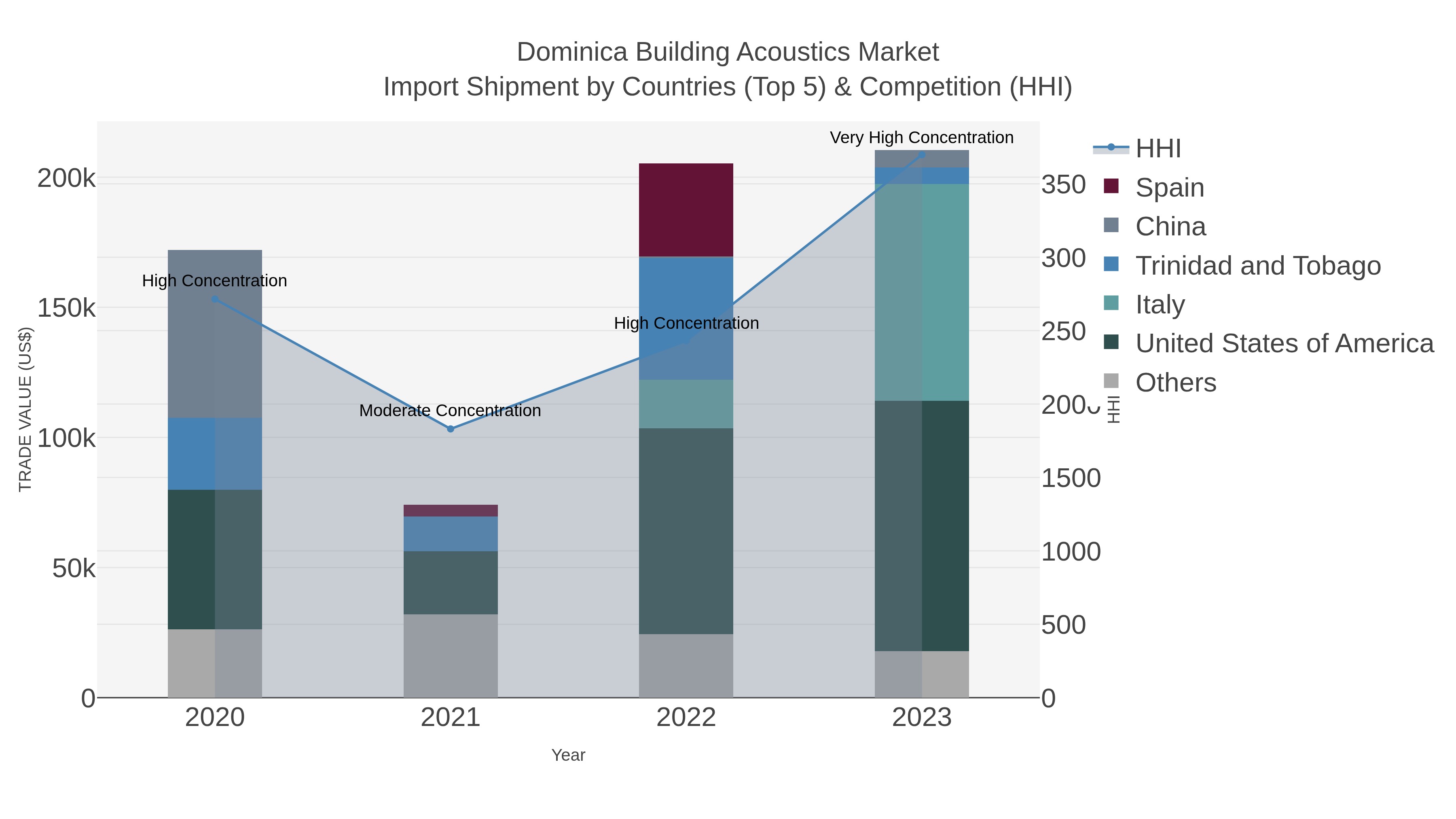 Dominica Building Acoustics Market Import Shipment by Countries (Top 5) & Competition (HHI)