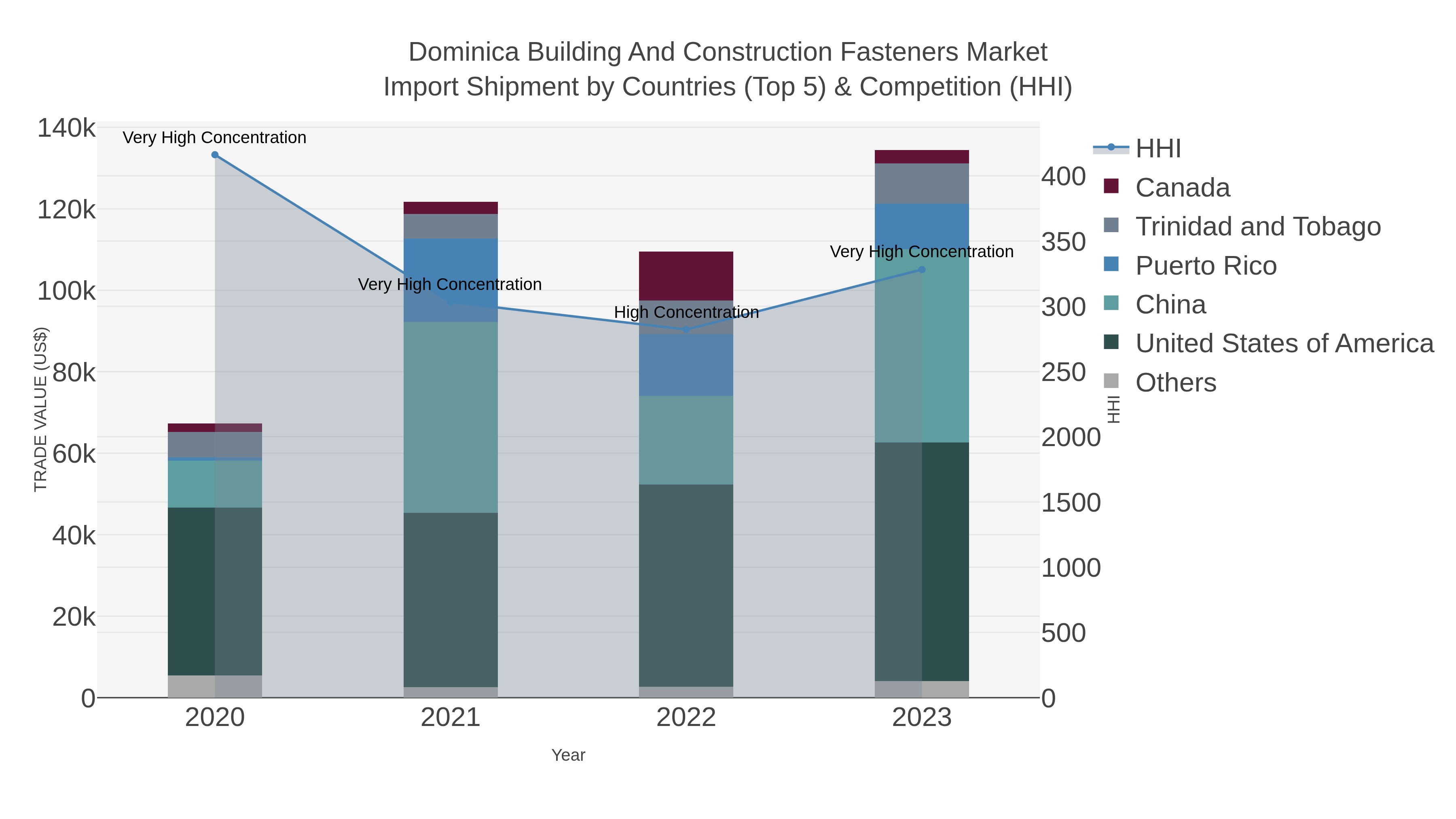 Dominica Building And Construction Fasteners Market Import Shipment by Countries (Top 5) & Competition (HHI)