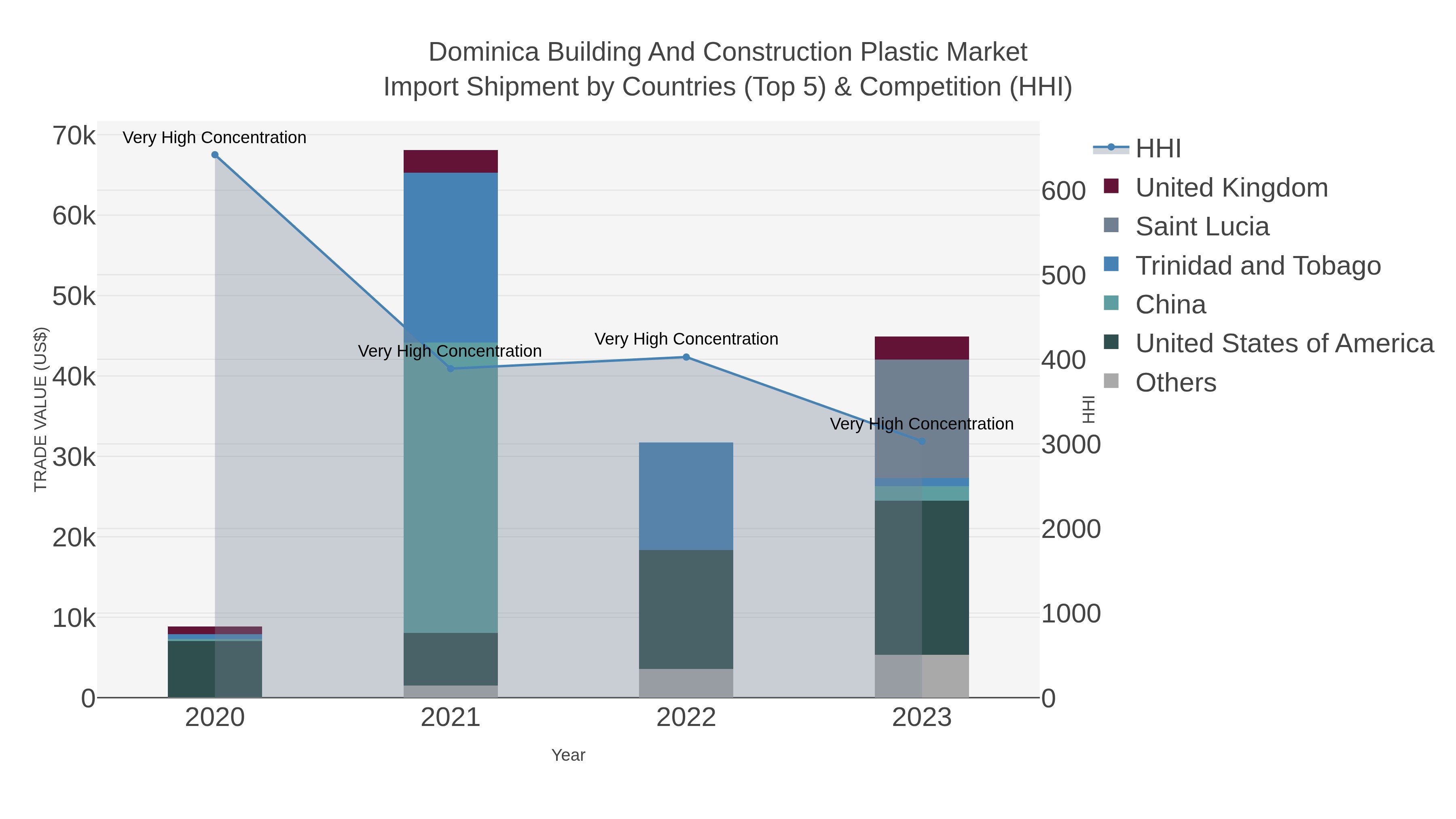 Dominica Building And Construction Plastic Market Import Shipment by Countries (Top 5) & Competition (HHI)