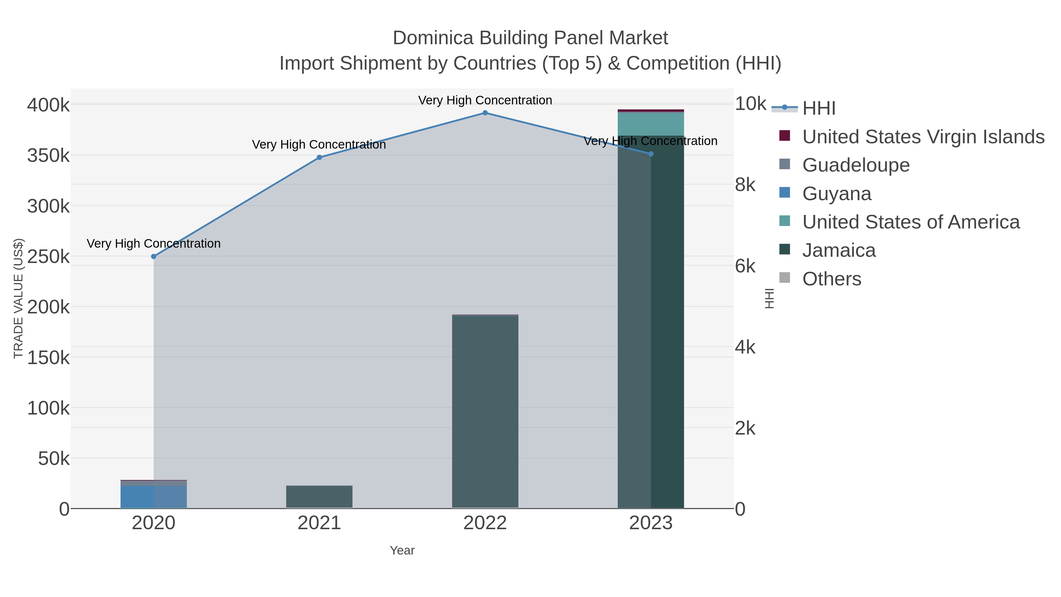 Dominica Building Panel Market Import Shipment by Countries (Top 5) & Competition (HHI)