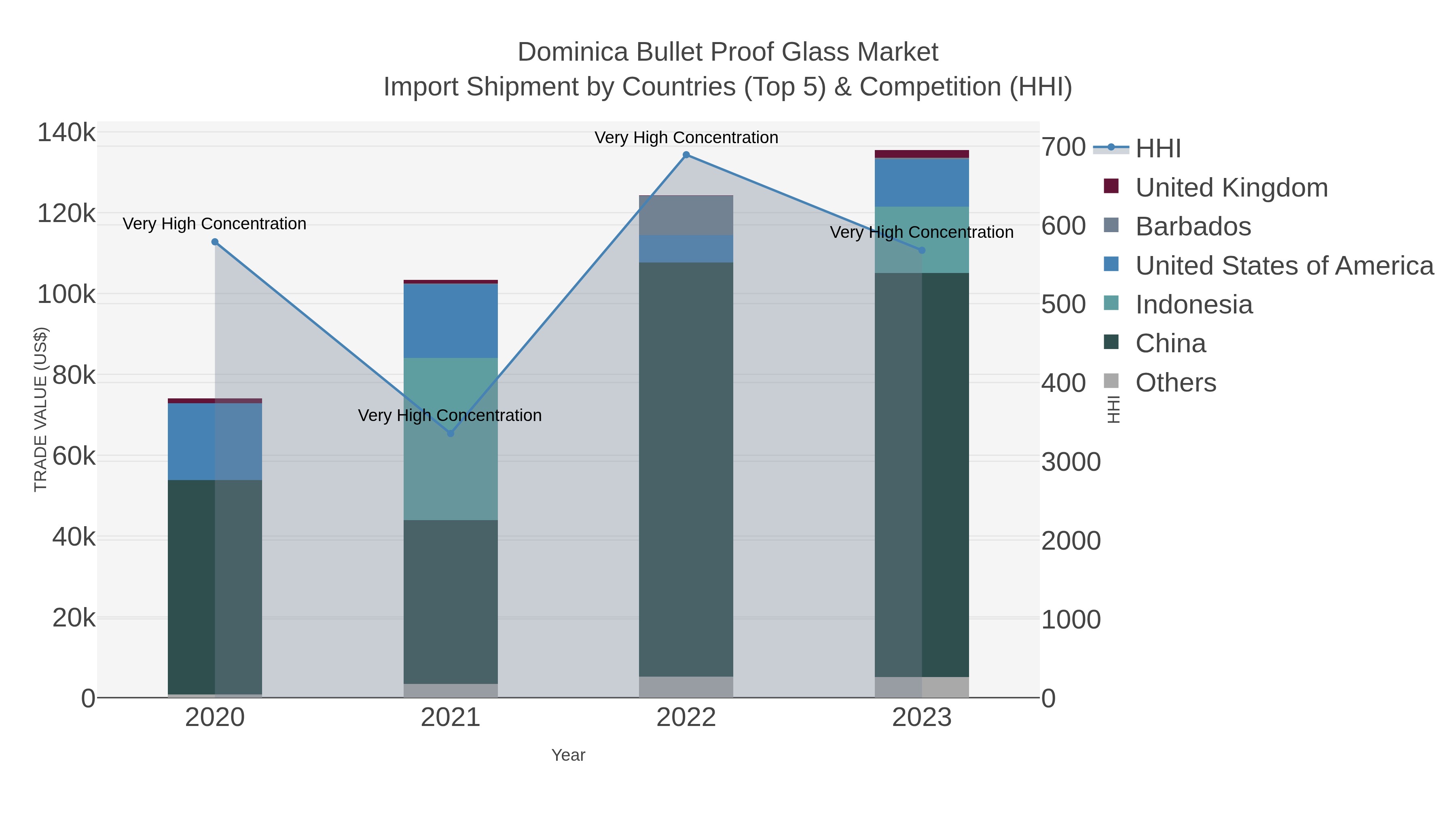 Dominica Bullet Proof Glass Market Import Shipment by Countries (Top 5) & Competition (HHI)
