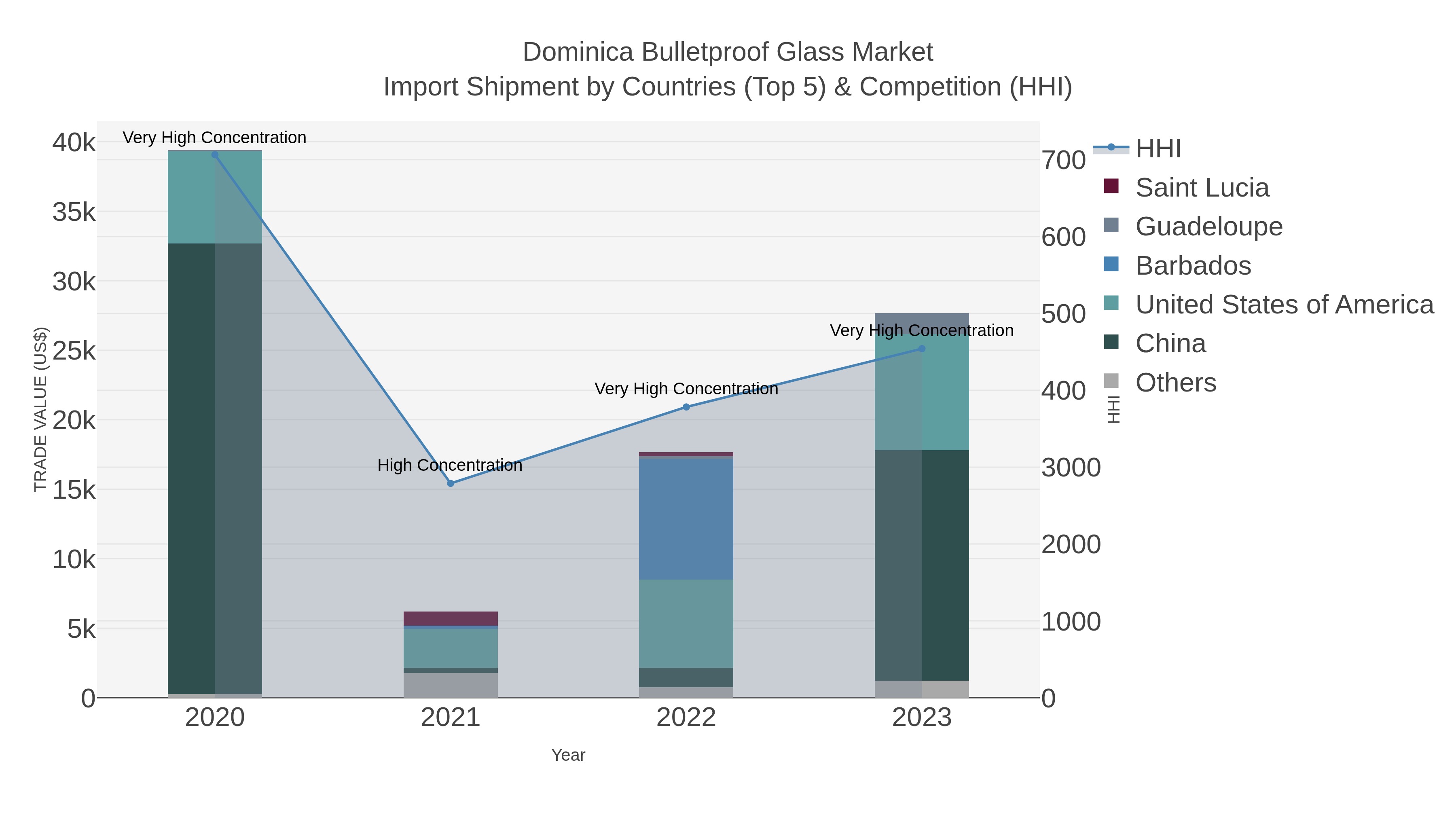 Dominica Bulletproof Glass Market Import Shipment by Countries (Top 5) & Competition (HHI)