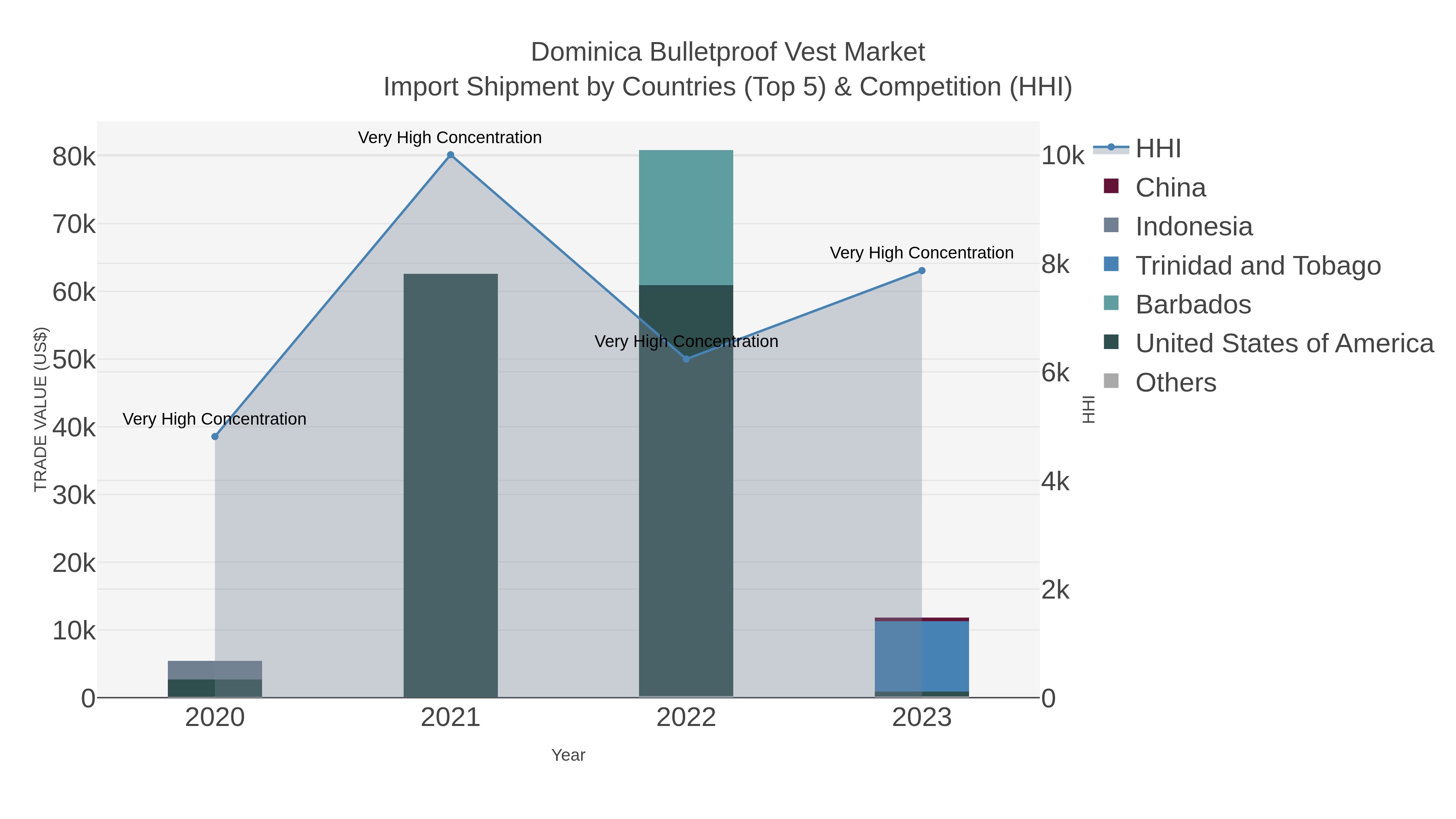 Dominica Bulletproof Vest Market Import Shipment by Countries (Top 5) & Competition (HHI)