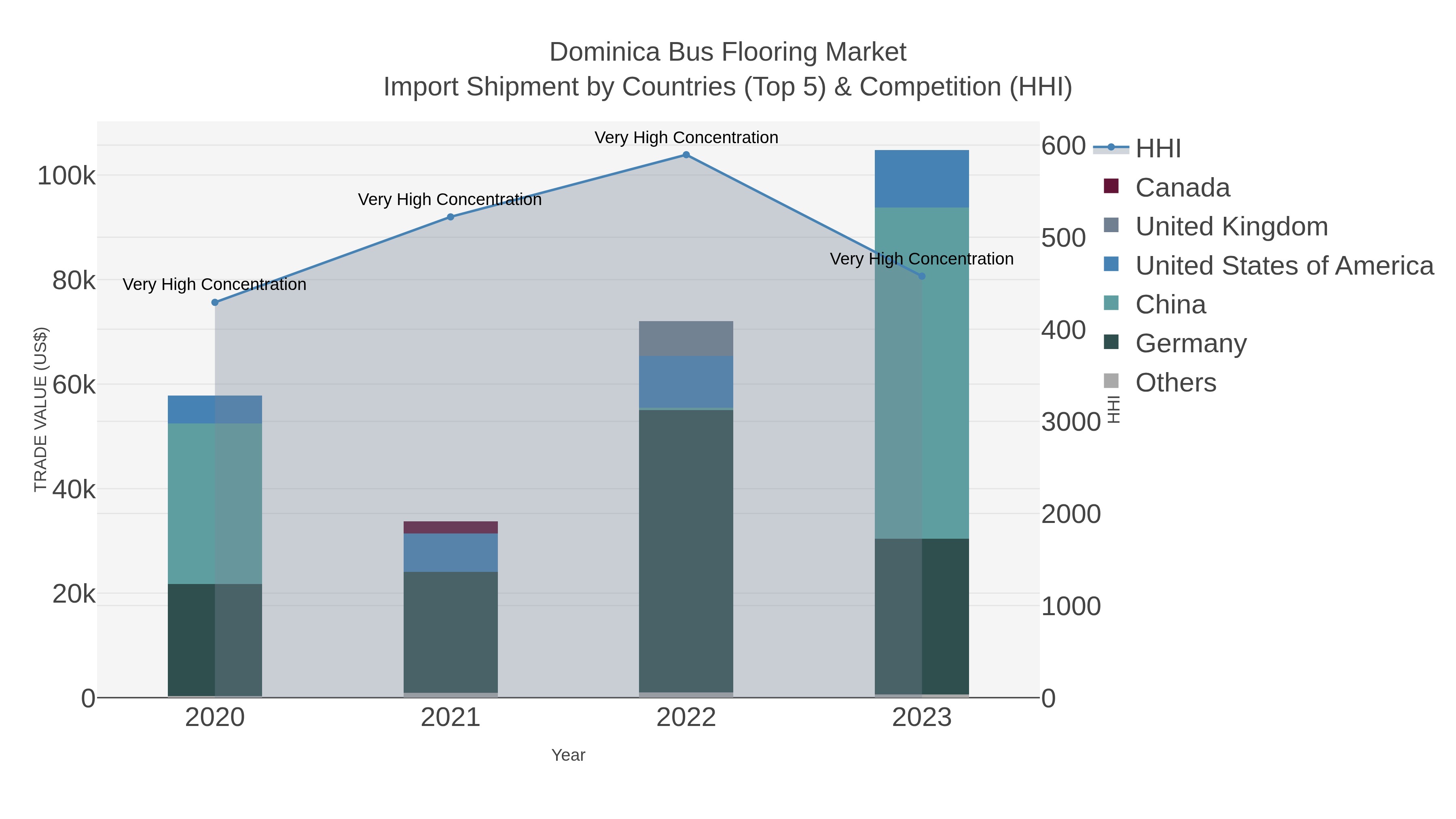 Dominica Bus Flooring Market Import Shipment by Countries (Top 5) & Competition (HHI)