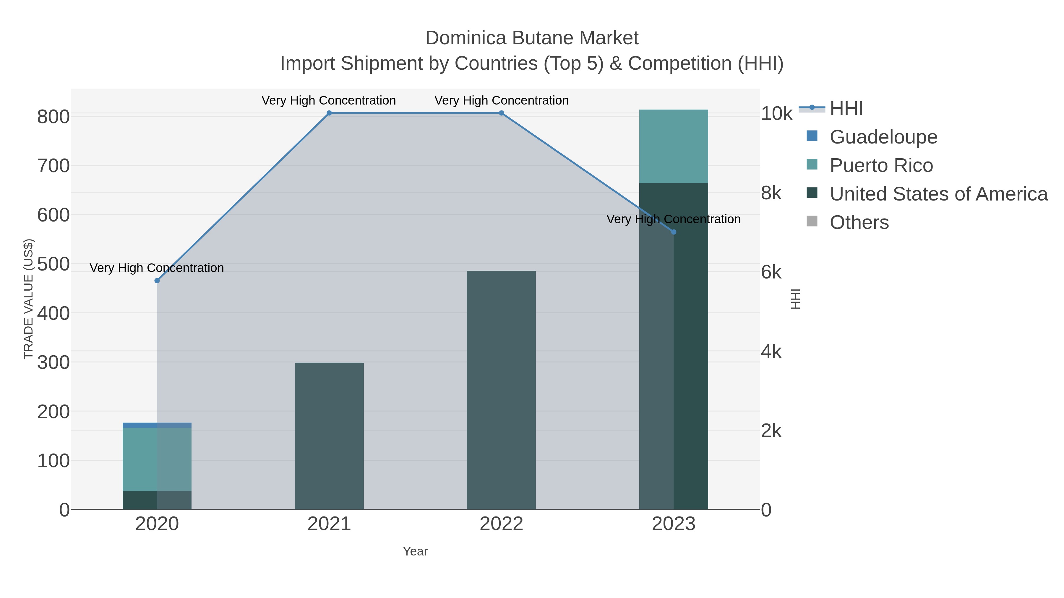 Dominica Butane Market Import Shipment by Countries (Top 5) & Competition (HHI)