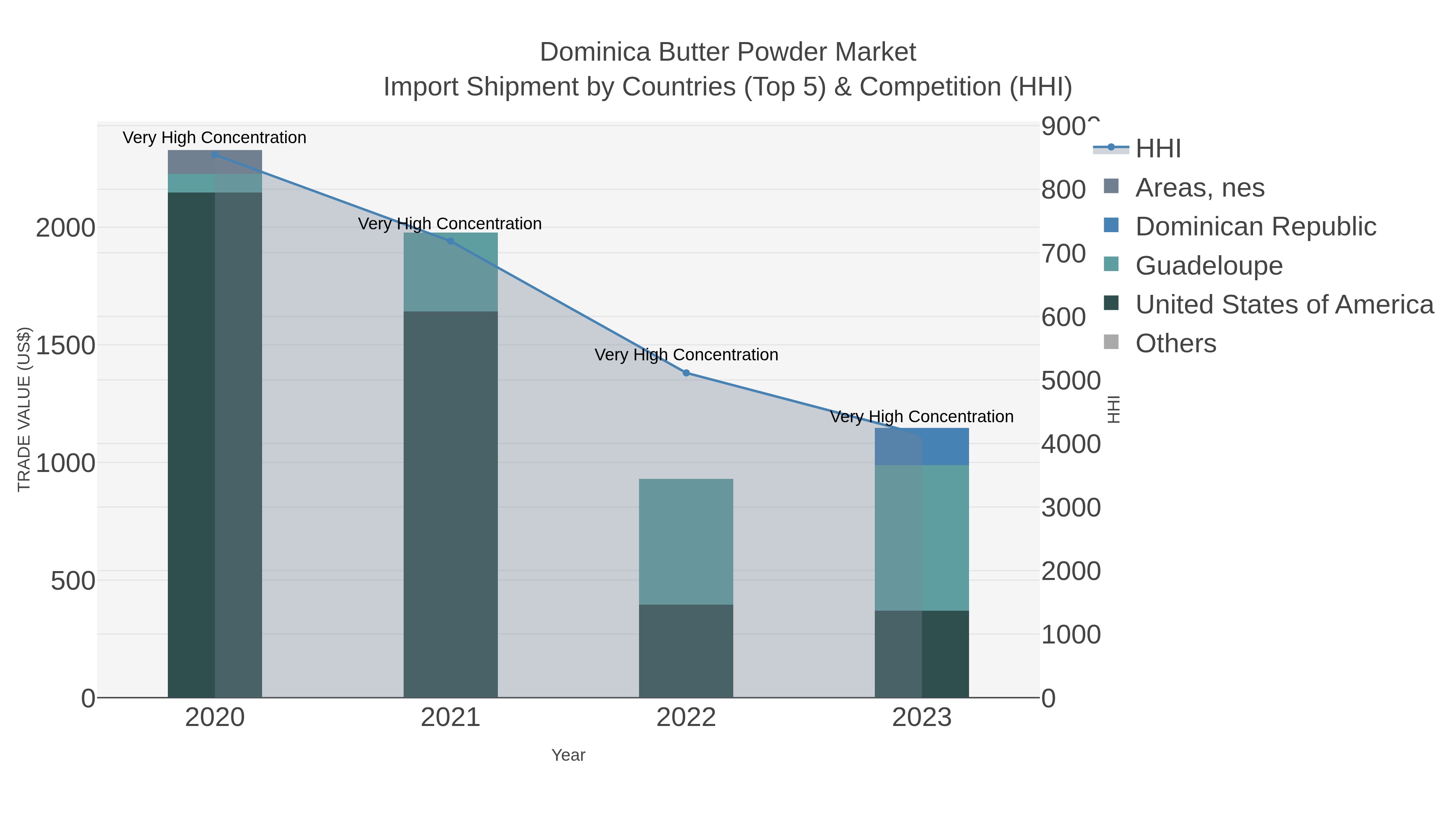 Dominica Butter Powder Market Import Shipment by Countries (Top 5) & Competition (HHI)