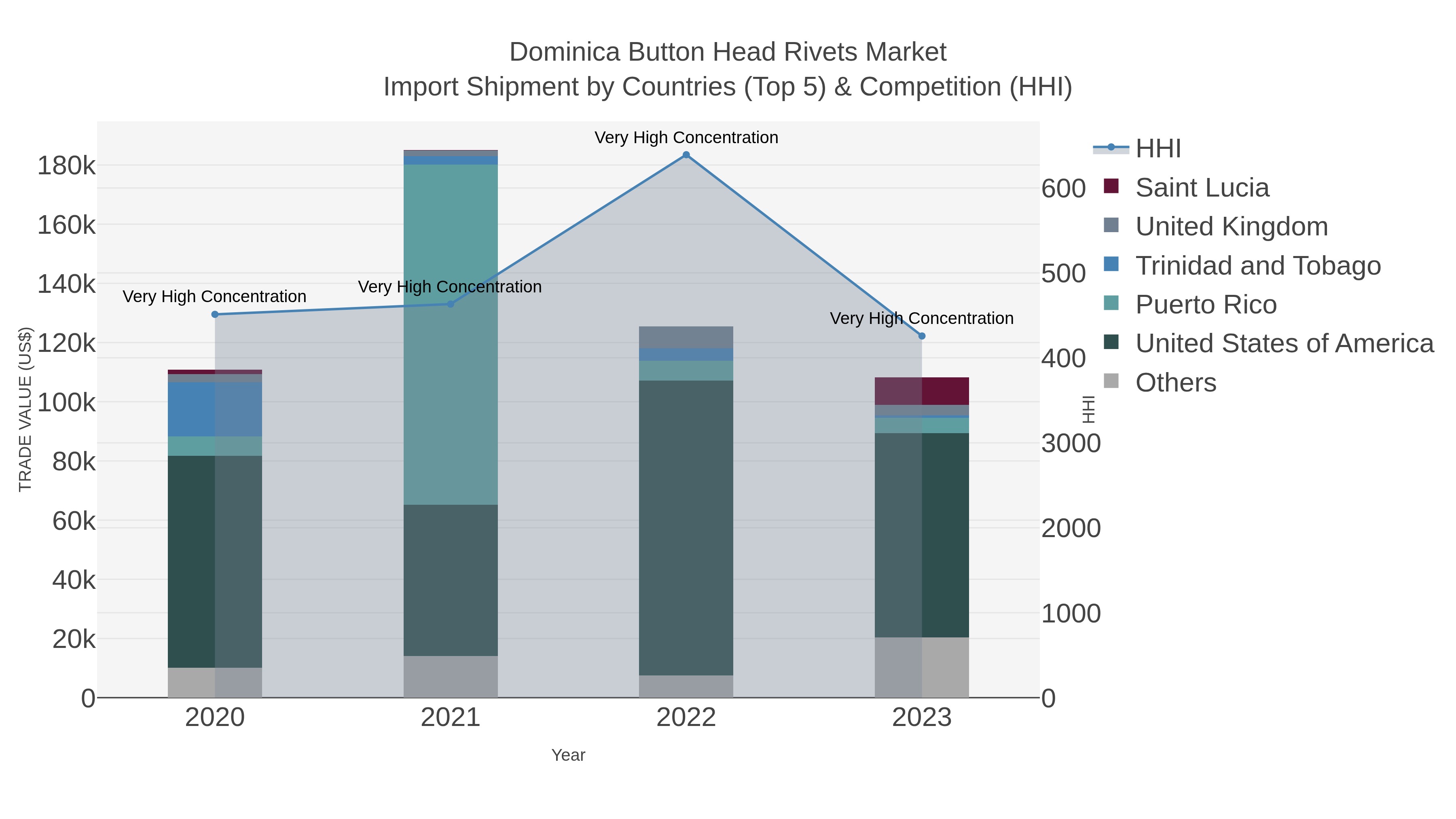 Dominica Button Head Rivets Market Import Shipment by Countries (Top 5) & Competition (HHI)