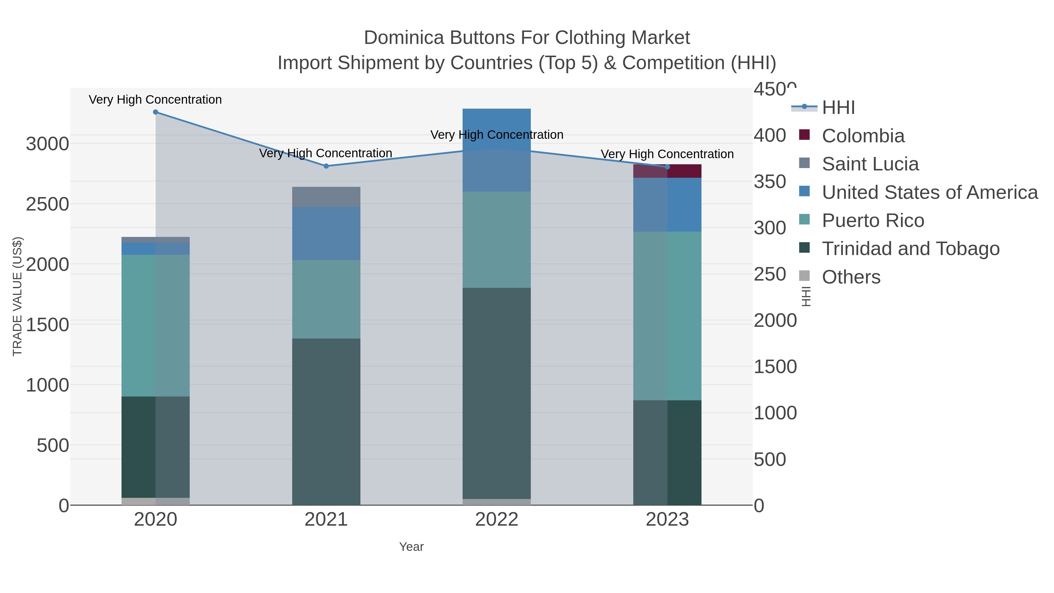 Dominica Buttons For Clothing Market Import Shipment by Countries (Top 5) & Competition (HHI)