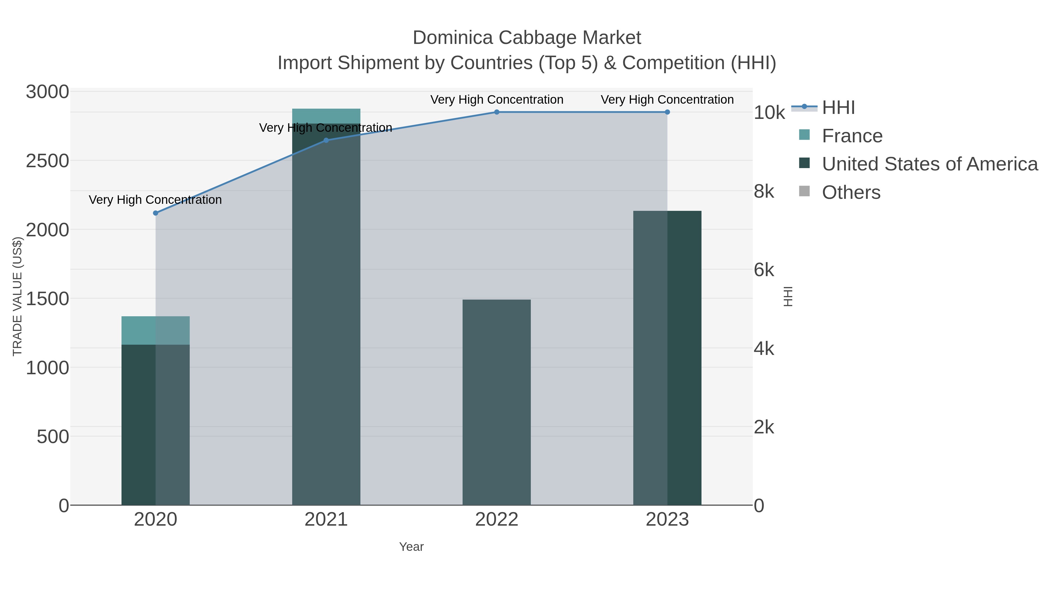 Dominica Cabbage Market Import Shipment by Countries (Top 5) & Competition (HHI)
