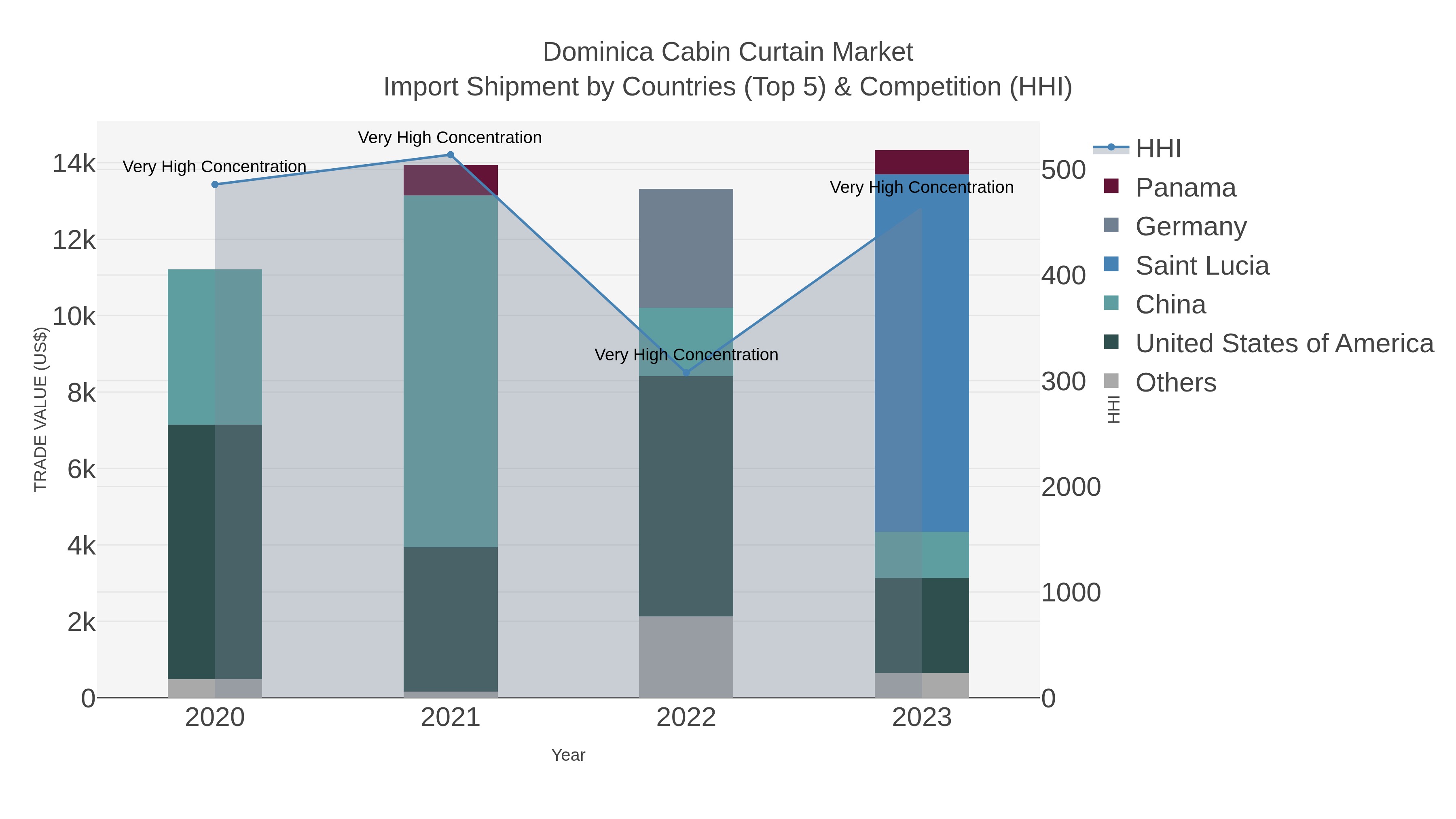 Dominica Cabin Curtain Market Import Shipment by Countries (Top 5) & Competition (HHI)