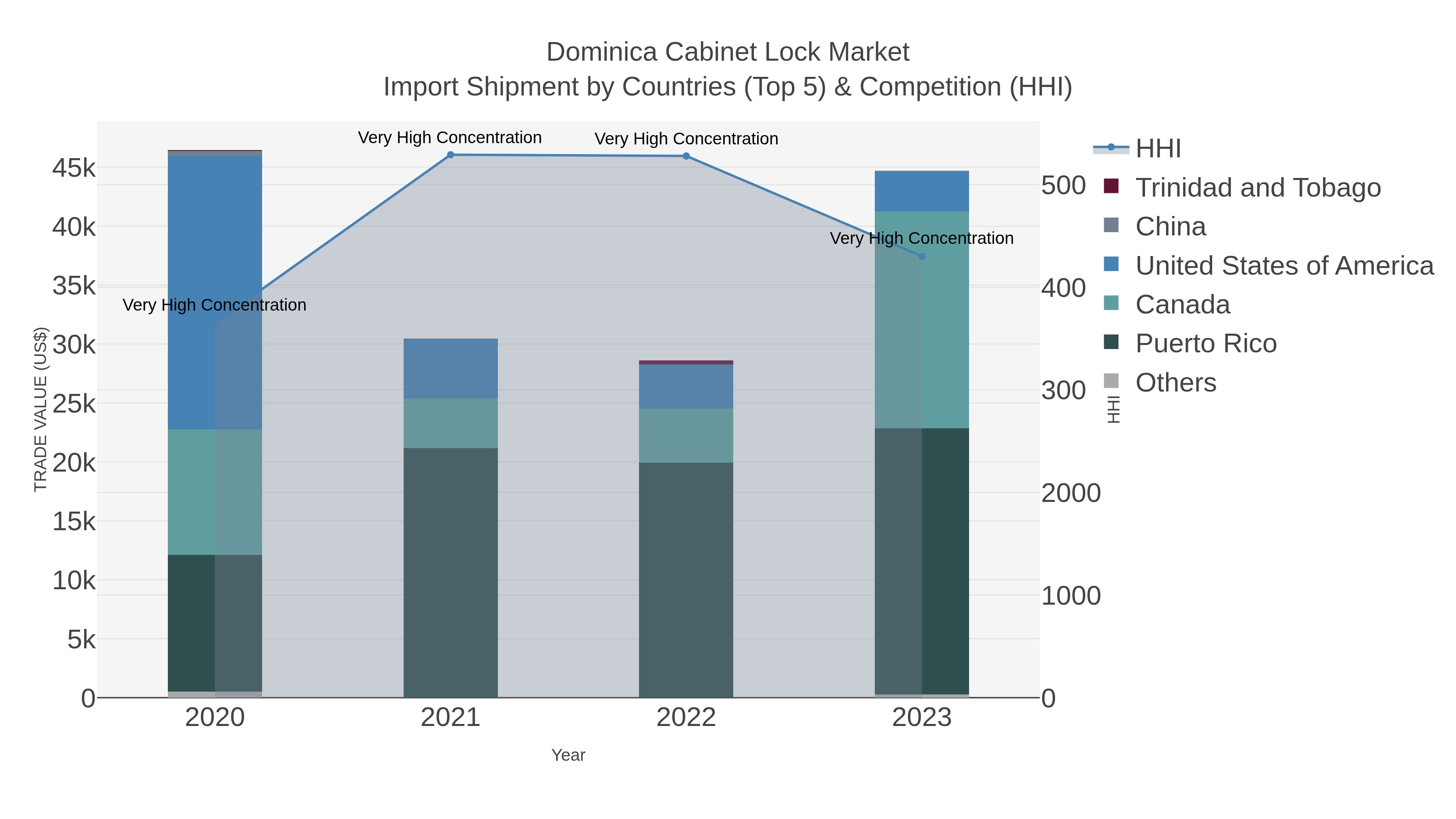 Dominica Cabinet Lock Market Import Shipment by Countries (Top 5) & Competition (HHI)