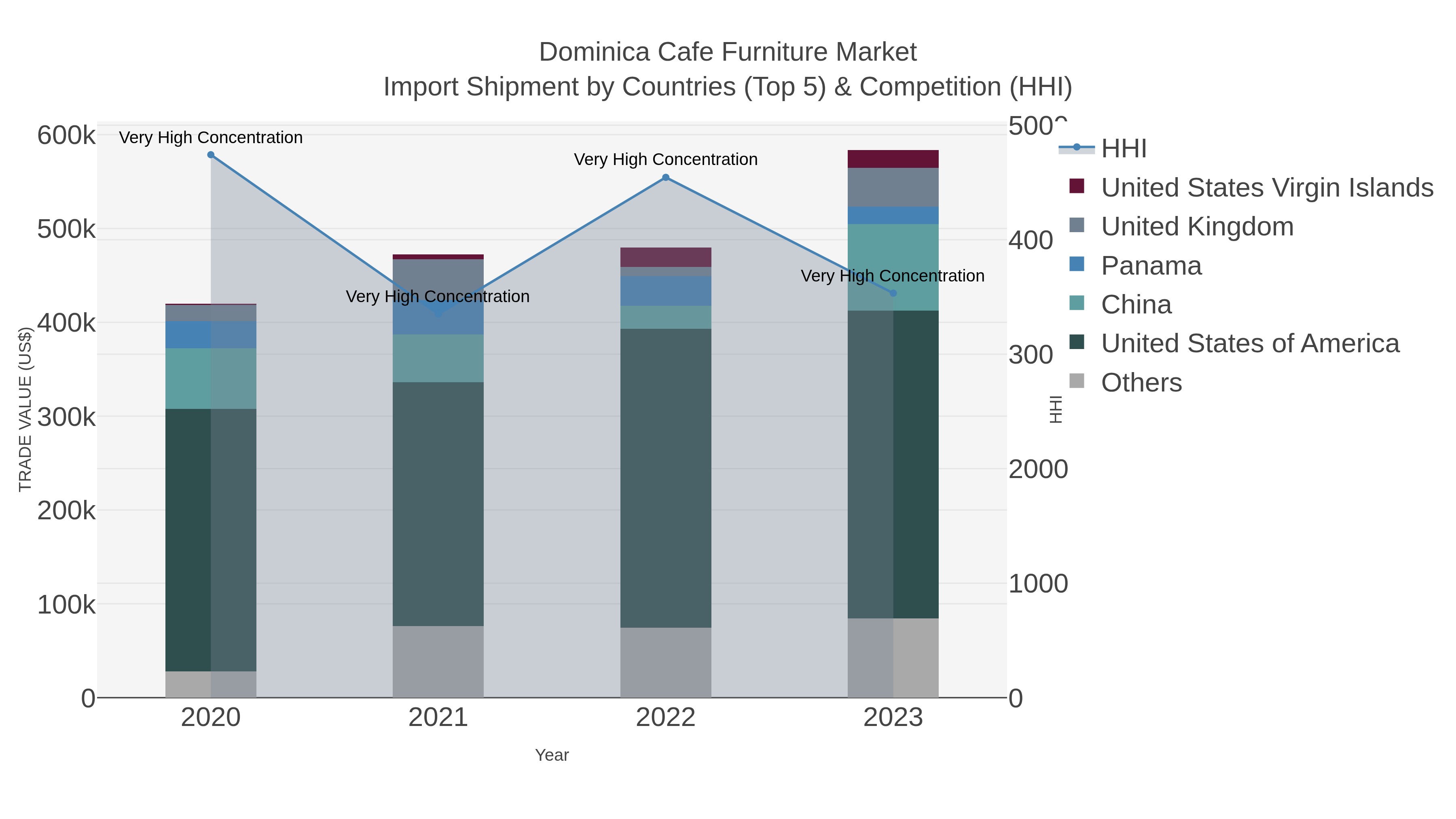Dominica Cafe Furniture Market Import Shipment by Countries (Top 5) & Competition (HHI)