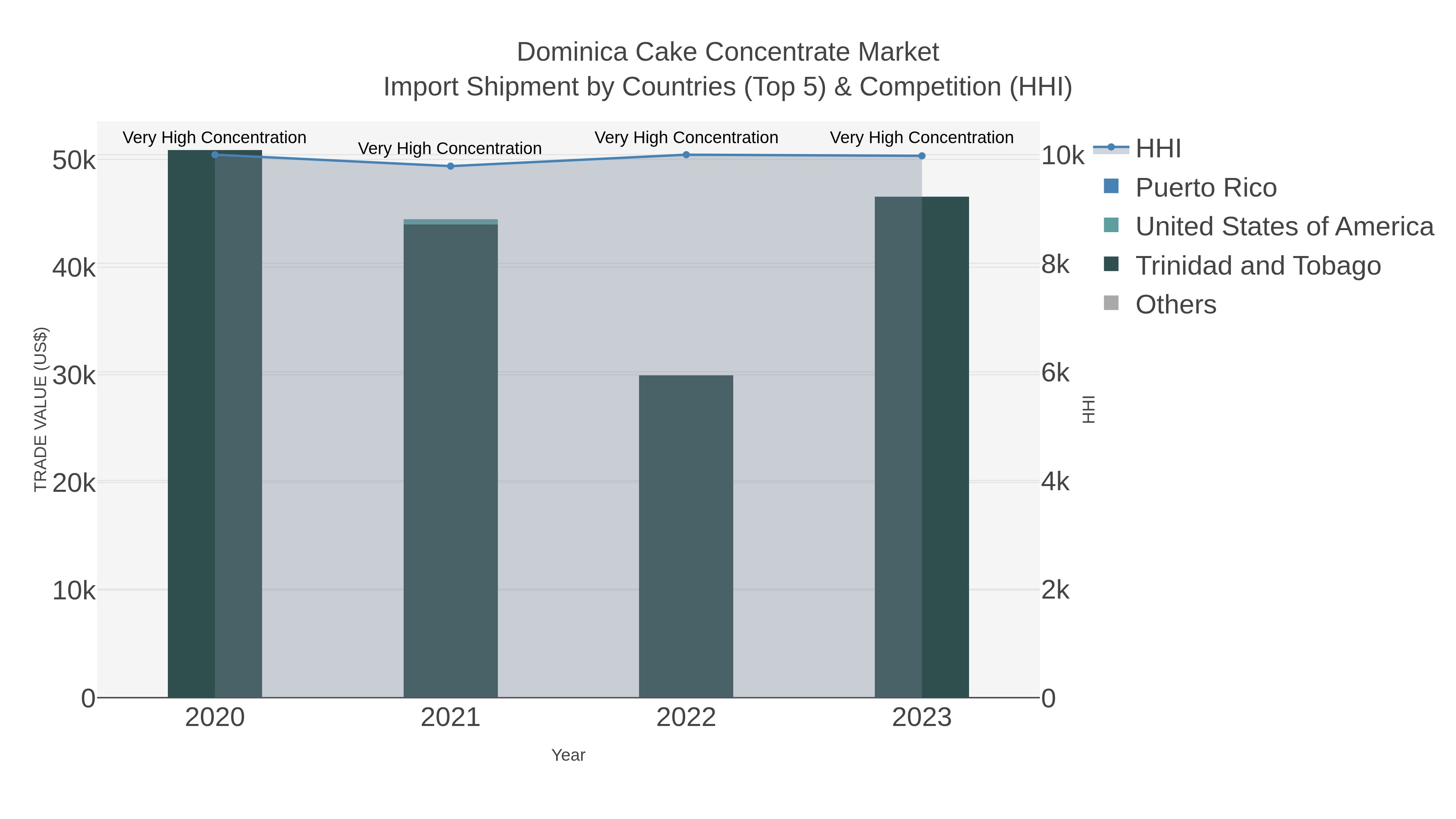 Dominica Cake Concentrate Market Import Shipment by Countries (Top 5) & Competition (HHI)