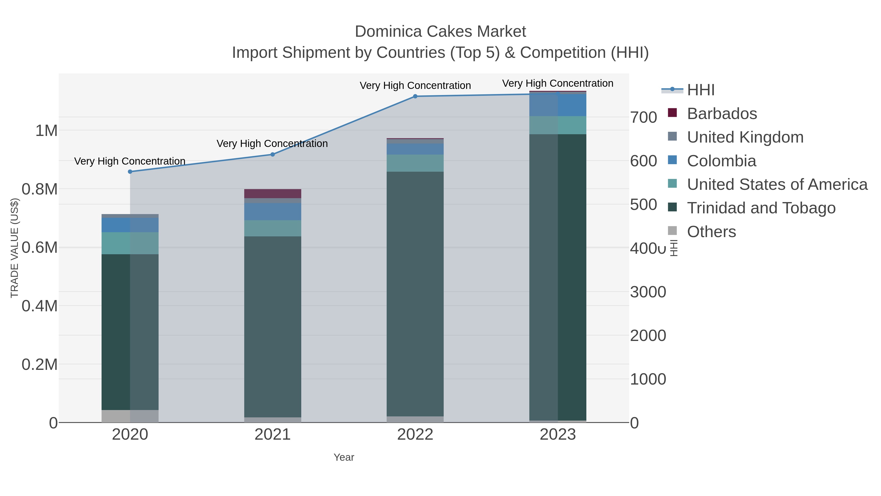 Dominica Cakes Market Import Shipment by Countries (Top 5) & Competition (HHI)