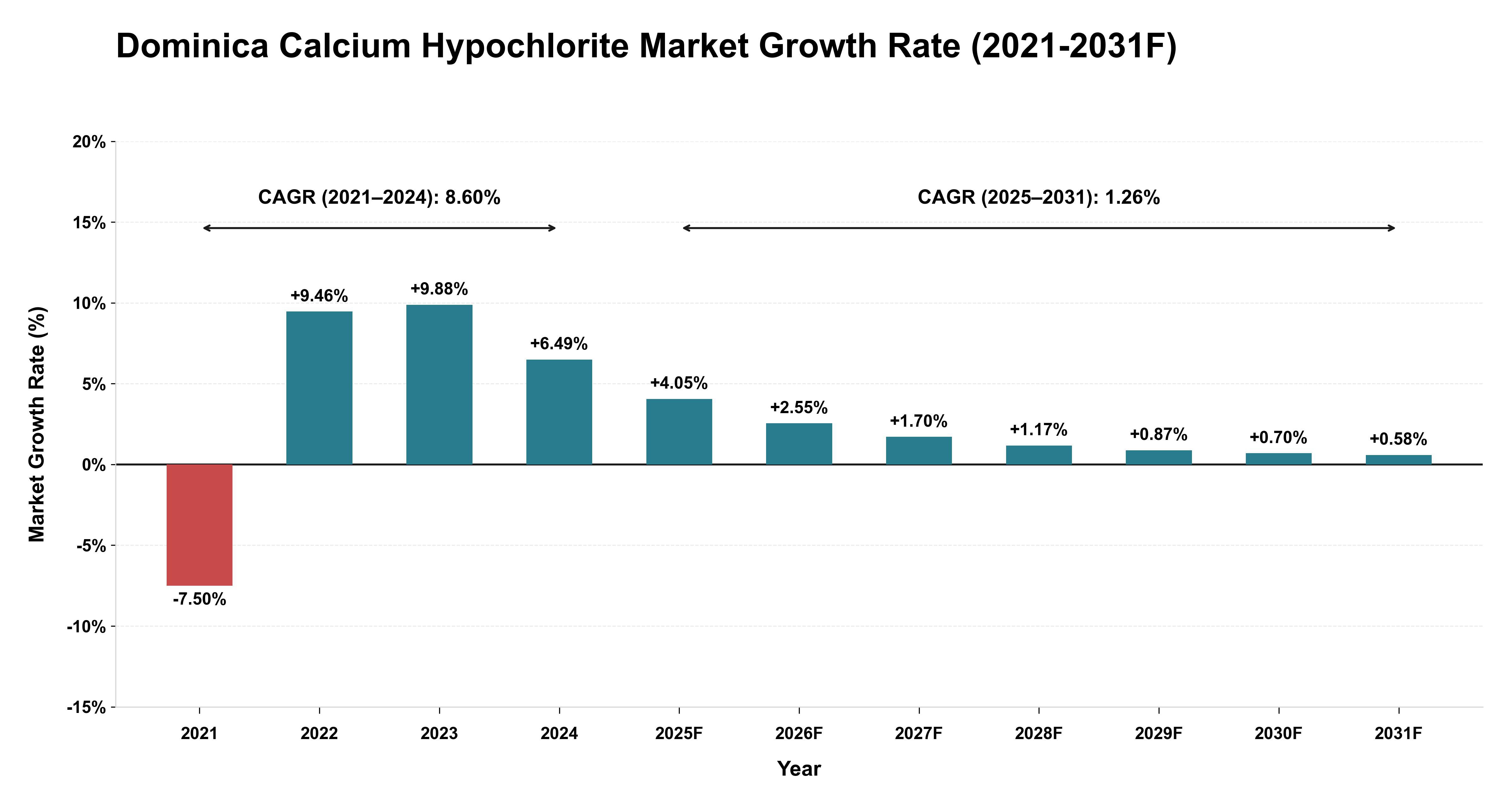 Dominica Calcium Hypochlorite Market Year-wise Growth Rate (2021-2031F)