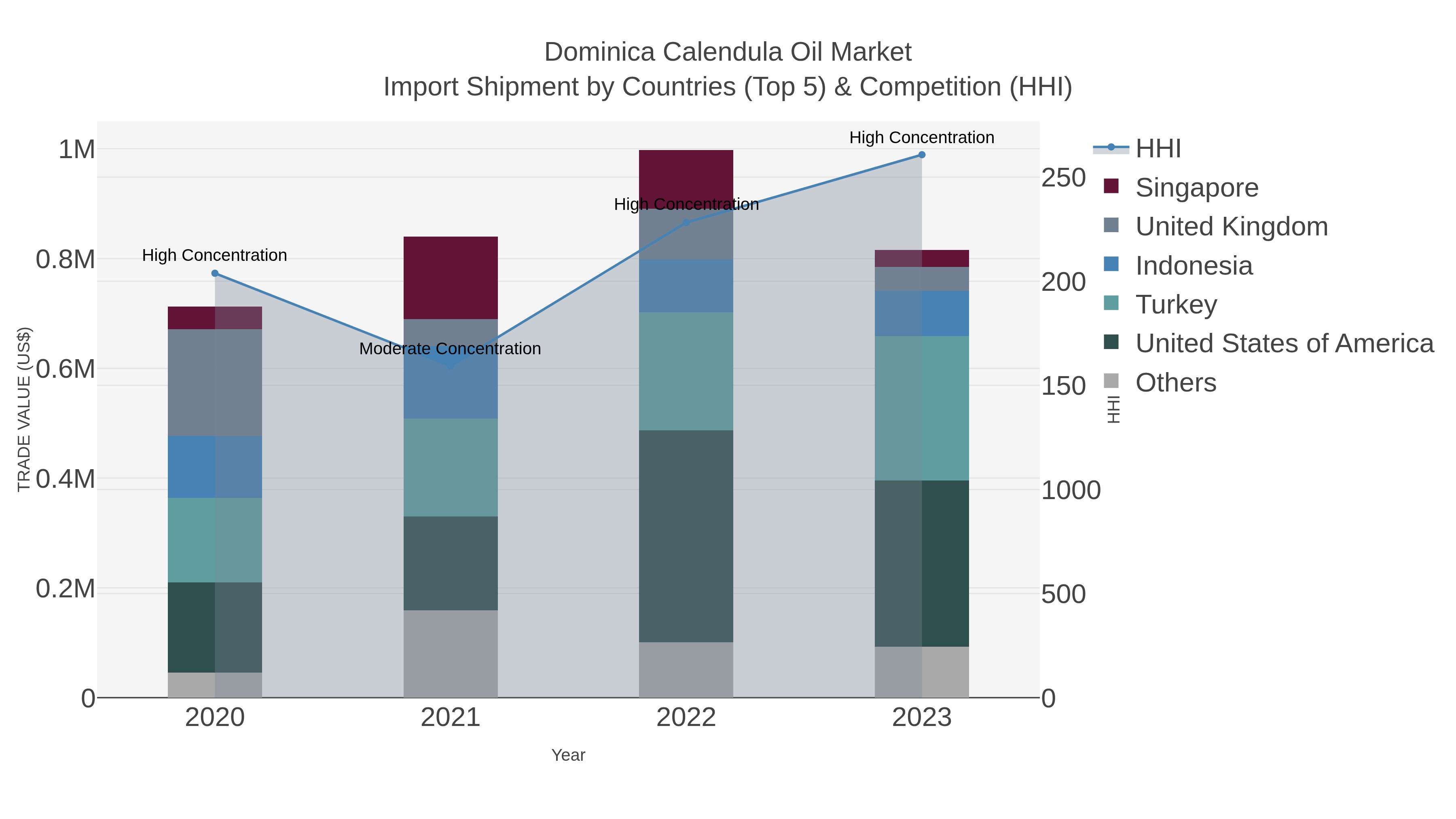 Dominica Calendula Oil Market Import Shipment by Countries (Top 5) & Competition (HHI)