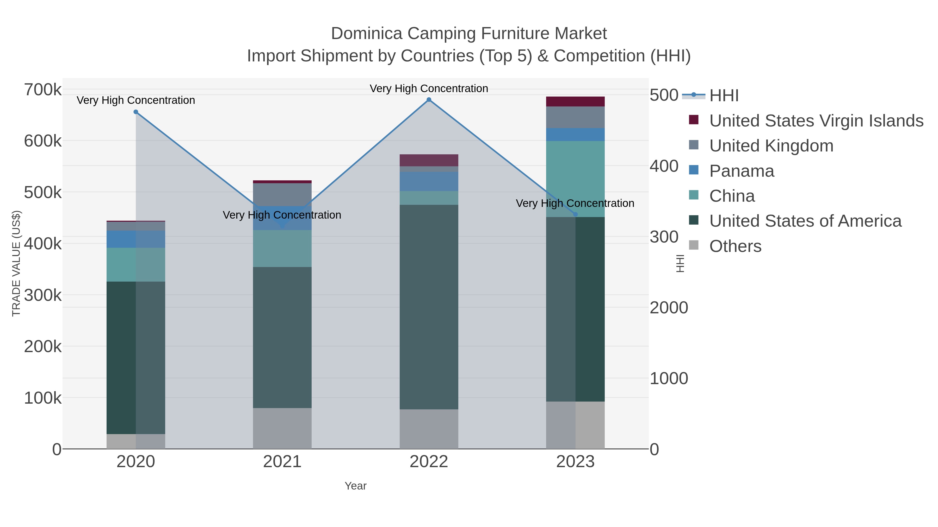 Dominica Camping Furniture Market Import Shipment by Countries (Top 5) & Competition (HHI)