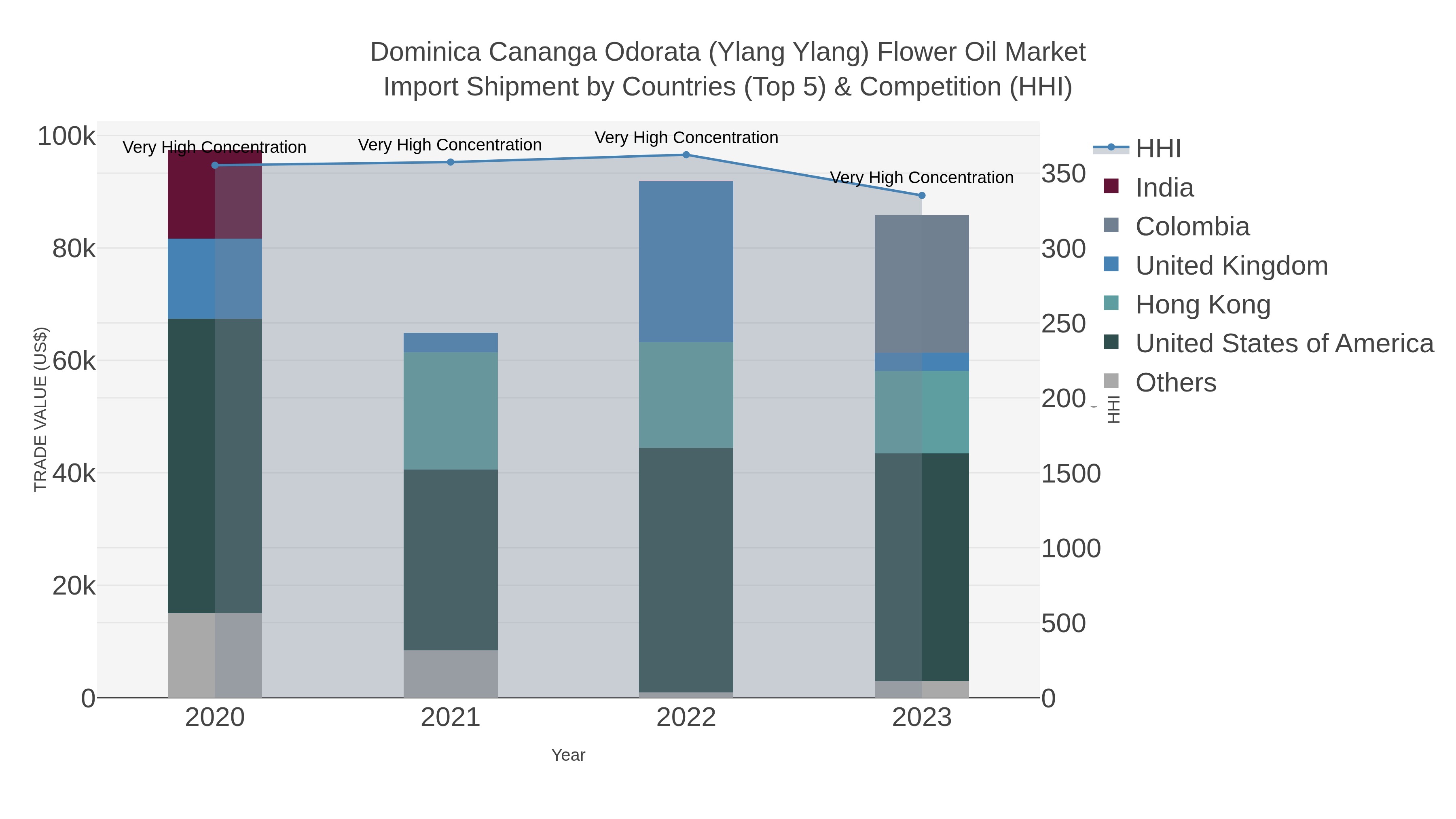 Dominica Cananga Odorata (ylang Ylang) Flower Oil Market Import Shipment by Countries (Top 5) & Competition (HHI)