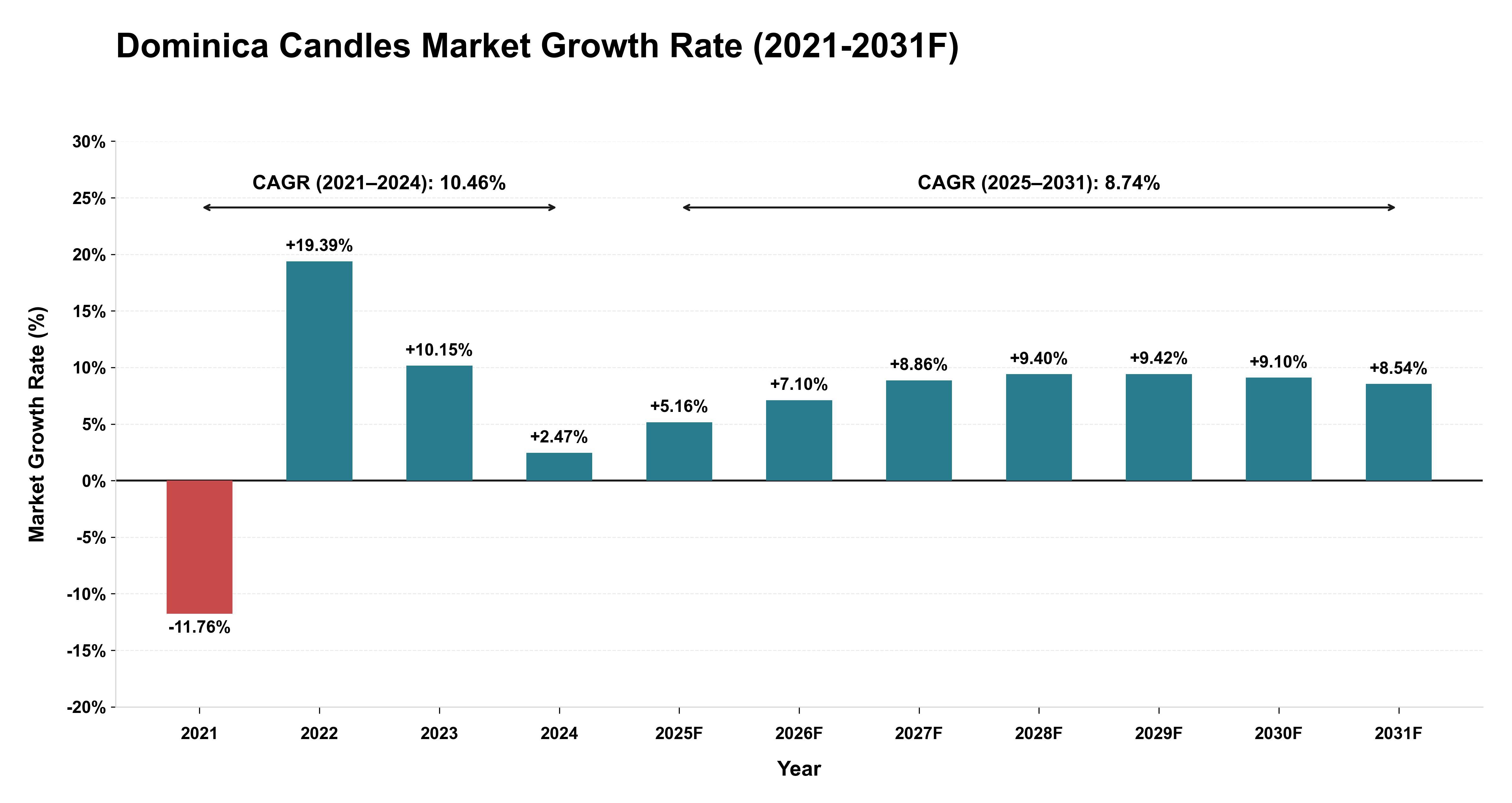 Dominica Candles Market Year-wise Growth Rate (2021-2031F)