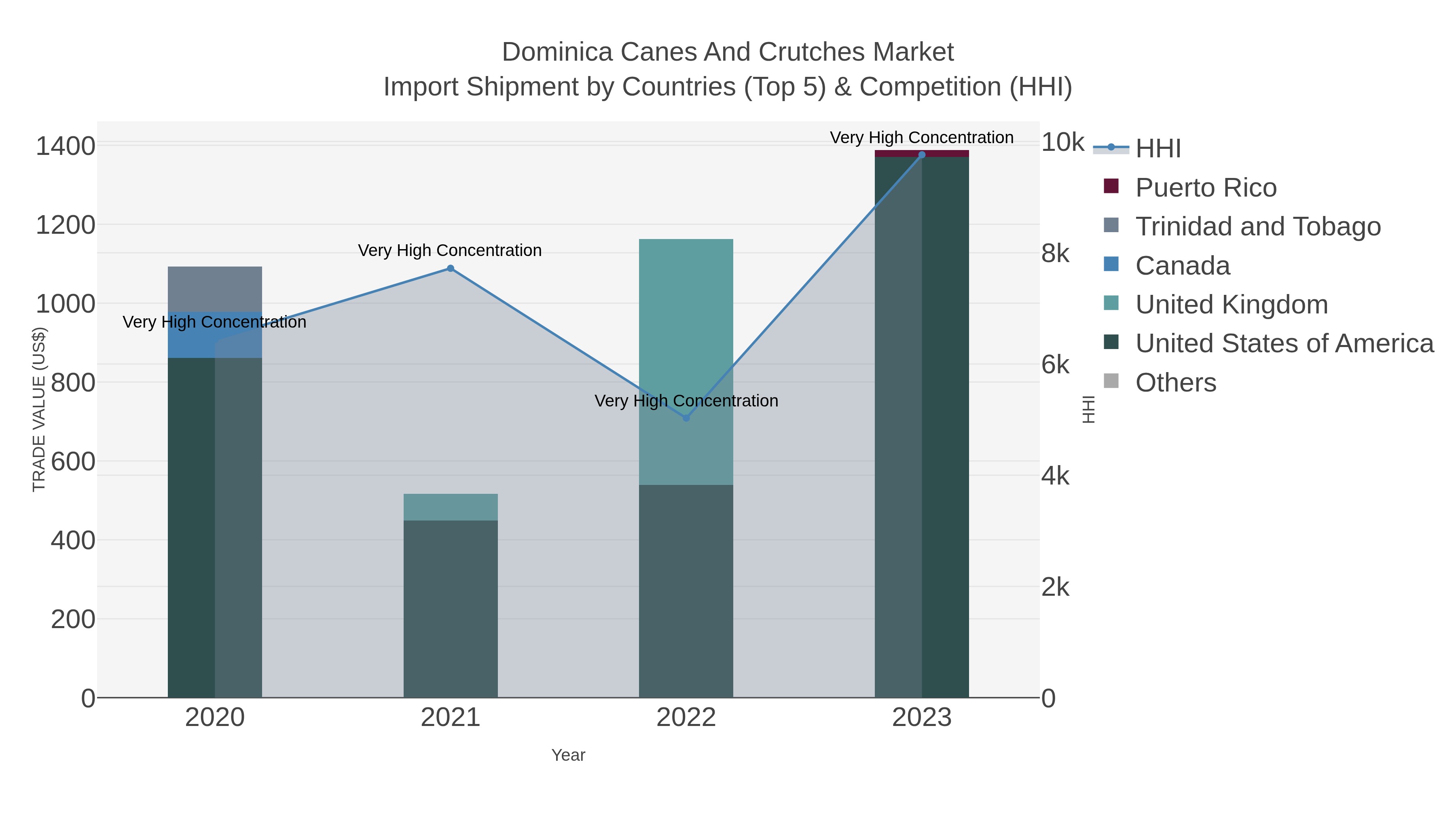 Dominica Canes And Crutches Market Import Shipment by Countries (Top 5) & Competition (HHI)
